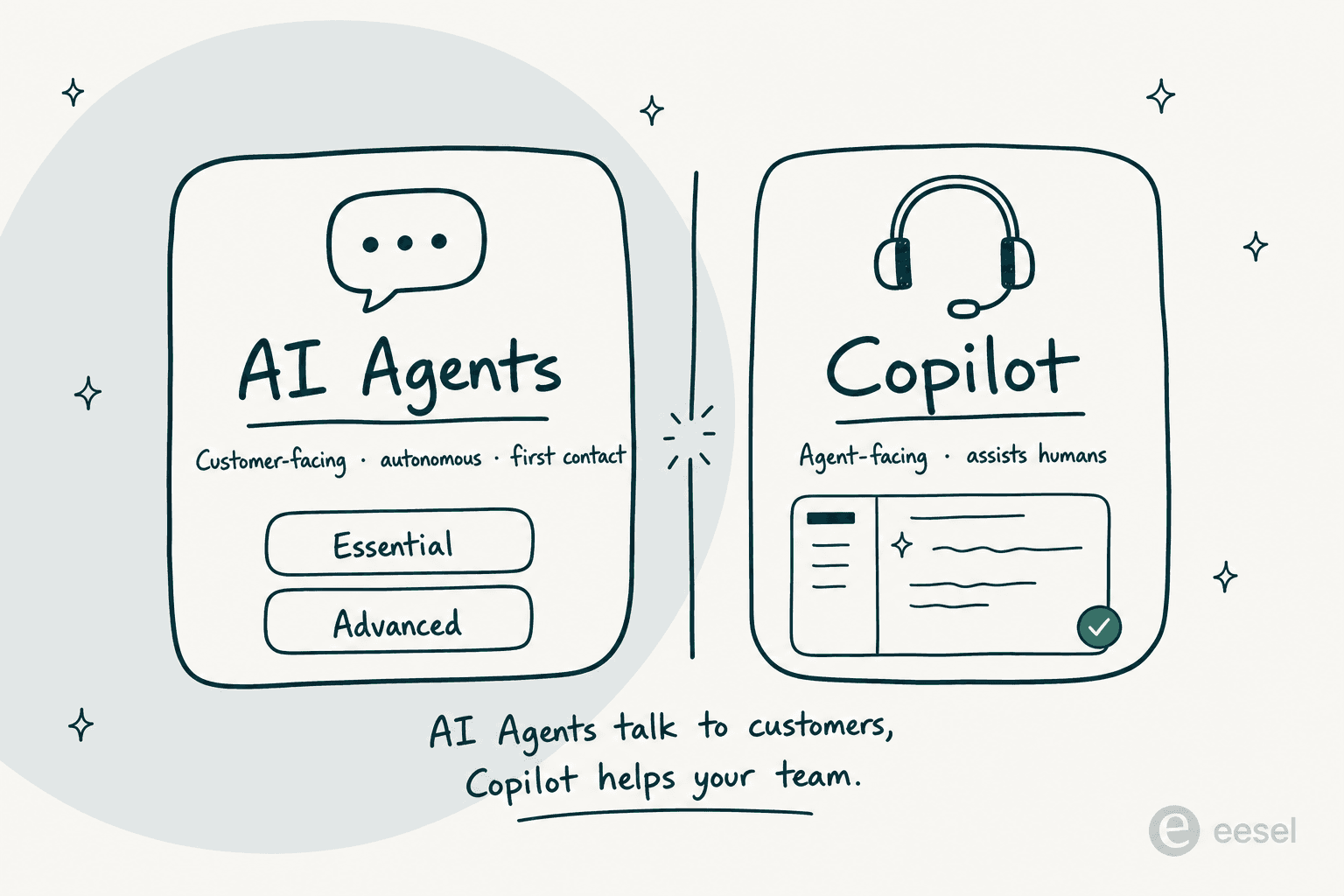 AI Agents are customer-facing and autonomous (Essential and Advanced tiers); Copilot is agent-facing and assists humans