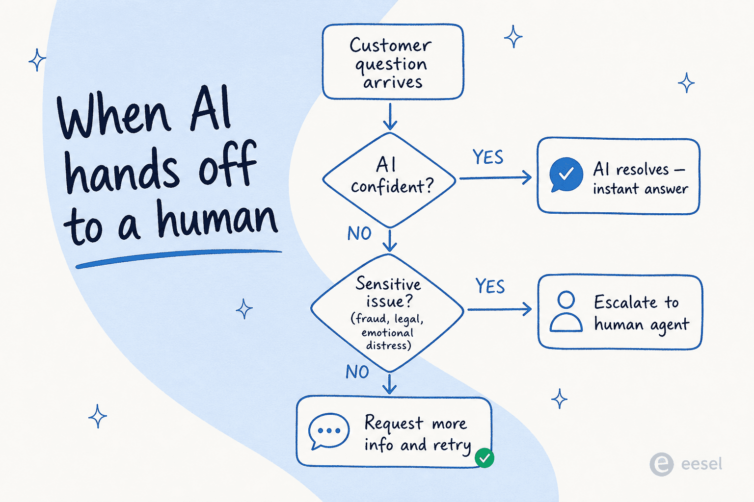 When AI hands off to a human - decision routing flowchart: AI confident? YES = resolves instantly; NO + sensitive issue = escalate to human; NO + not sensitive = request more info and retry