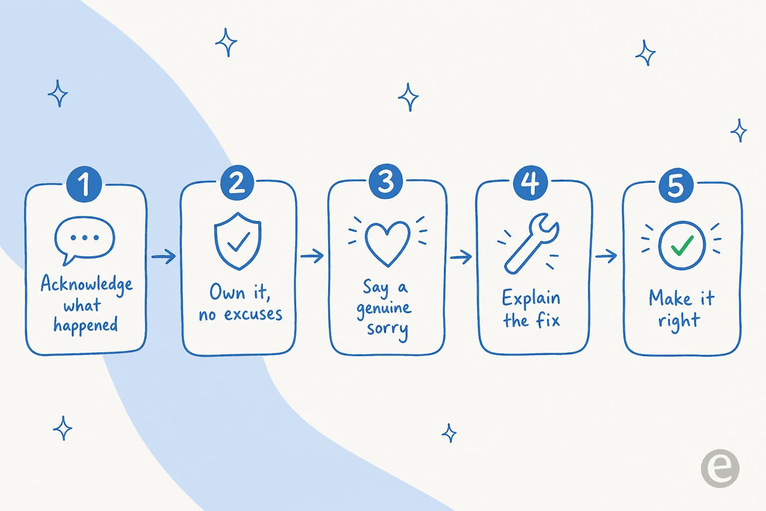 The five parts of a strong customer apology message: acknowledge, own it, say sorry, explain the fix, make it right