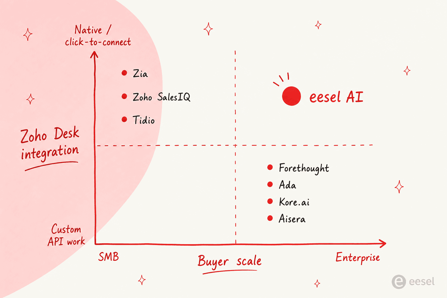 Decision matrix showing AI integration depth versus buyer scale, with eesel AI, Forethought, and Ada in the enterprise-deep quadrant and Zia, SalesIQ, and Tidio in the SMB-native quadrant.