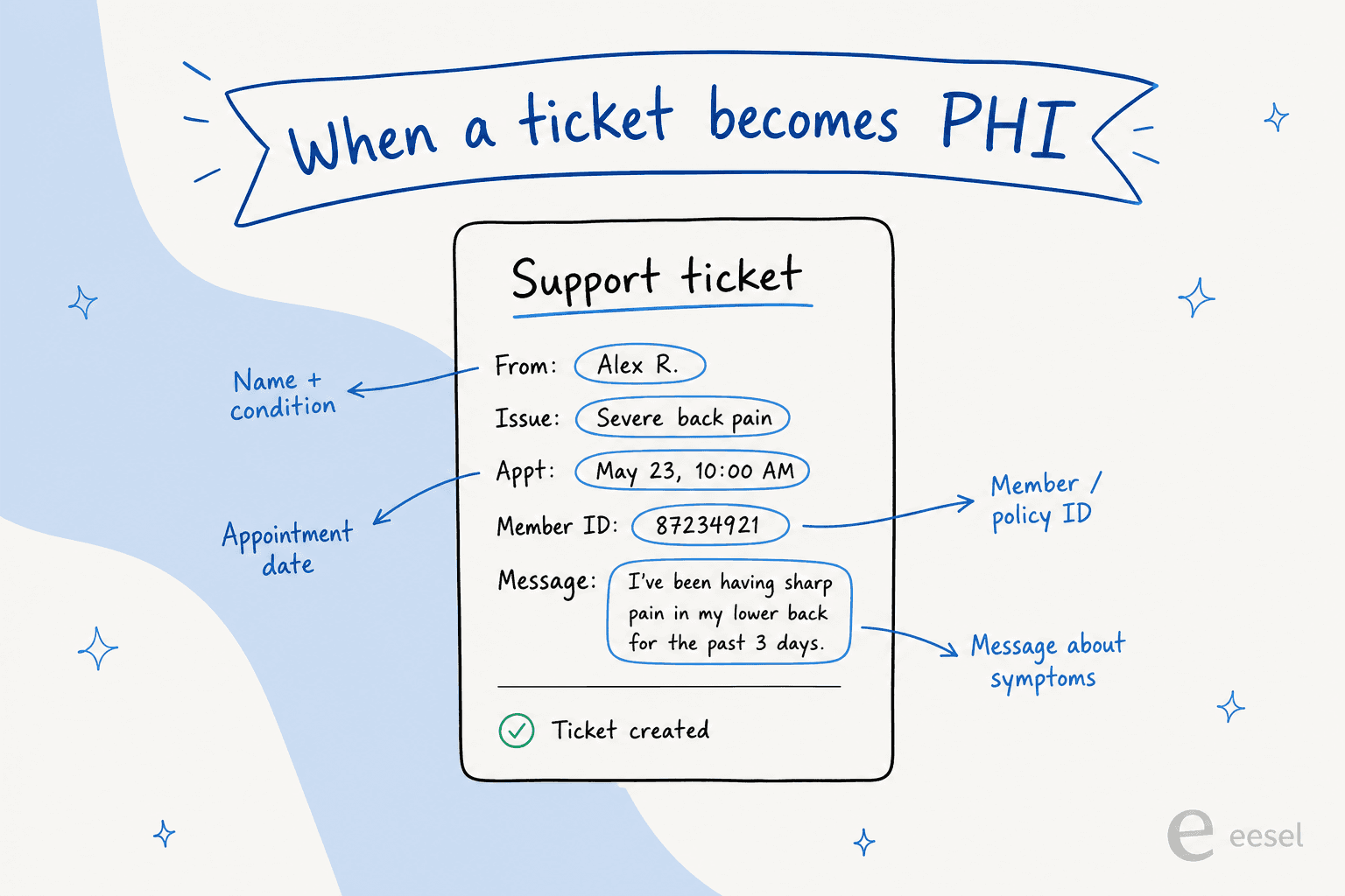 Infographic showing which fields in a support ticket become protected health information
