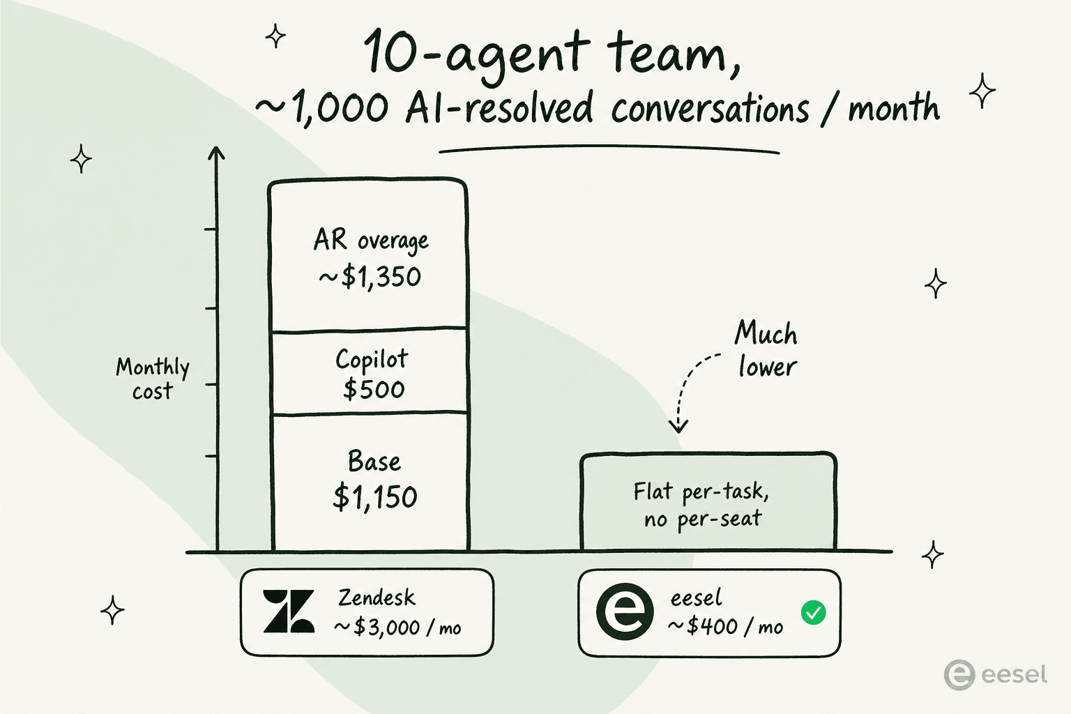 Bar chart comparing the monthly cost of Zendesk versus eesel for a 10-agent team handling 1,000 AI resolutions