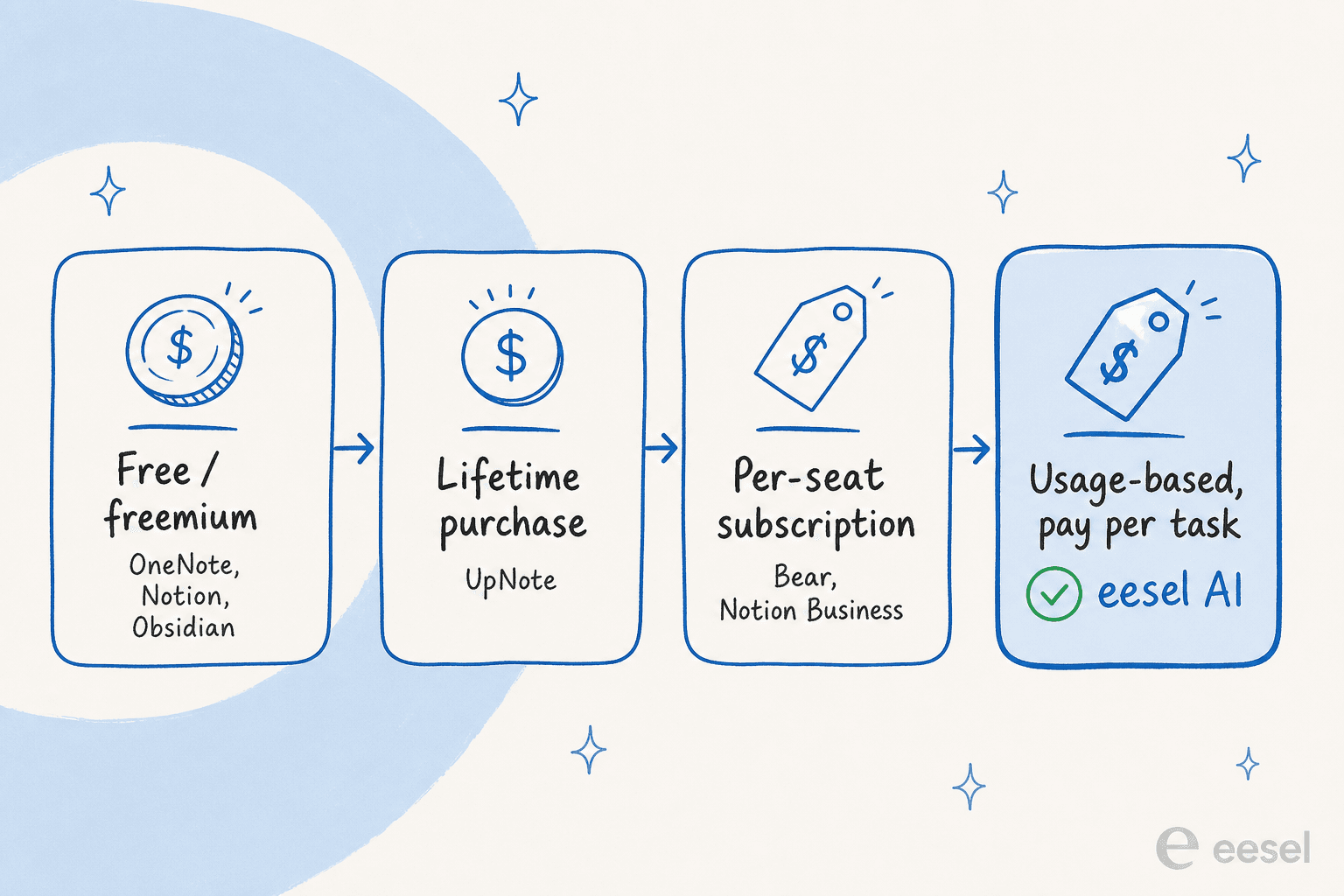 The Evernote alternatives in this roundup span four pricing models: free/freemium (OneNote, Notion, Obsidian), lifetime purchase (UpNote), per-seat subscription (Bear, Notion Business), and usage-based (eesel AI).