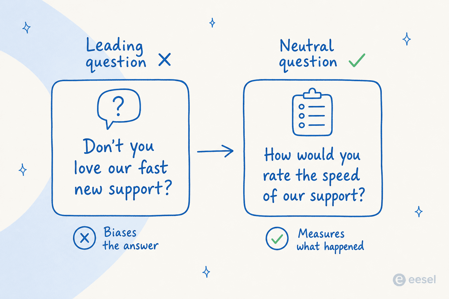 A before and after comparison of a survey question: the leading version "Don't you love our fast new support?" biases the answer, while the neutral version "How would you rate the speed of our support?" measures what happened