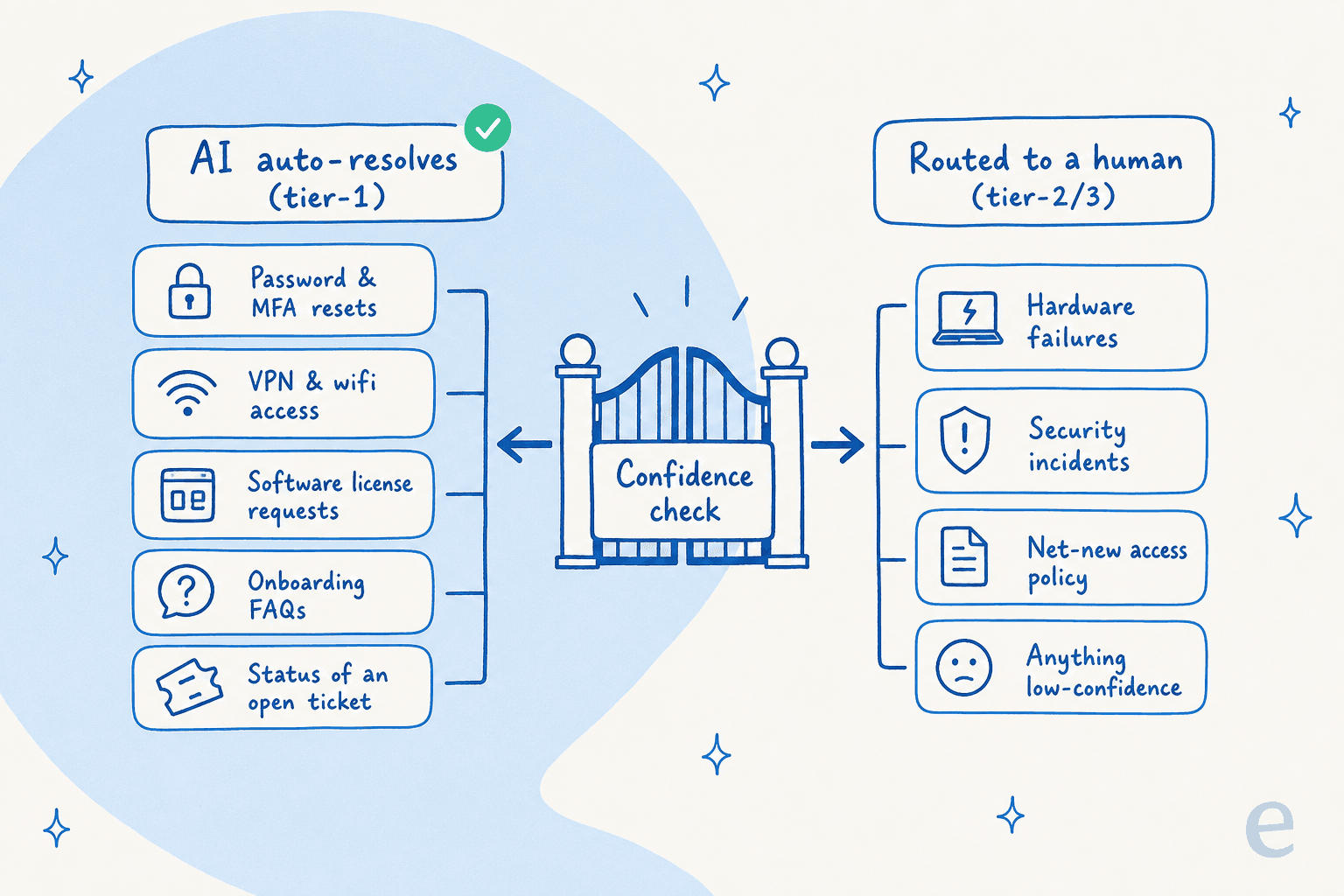 A confidence check splitting internal IT tickets: tier-1 requests like password resets and access requests get auto-resolved, while hardware failures, security incidents, and anything low-confidence route to a human