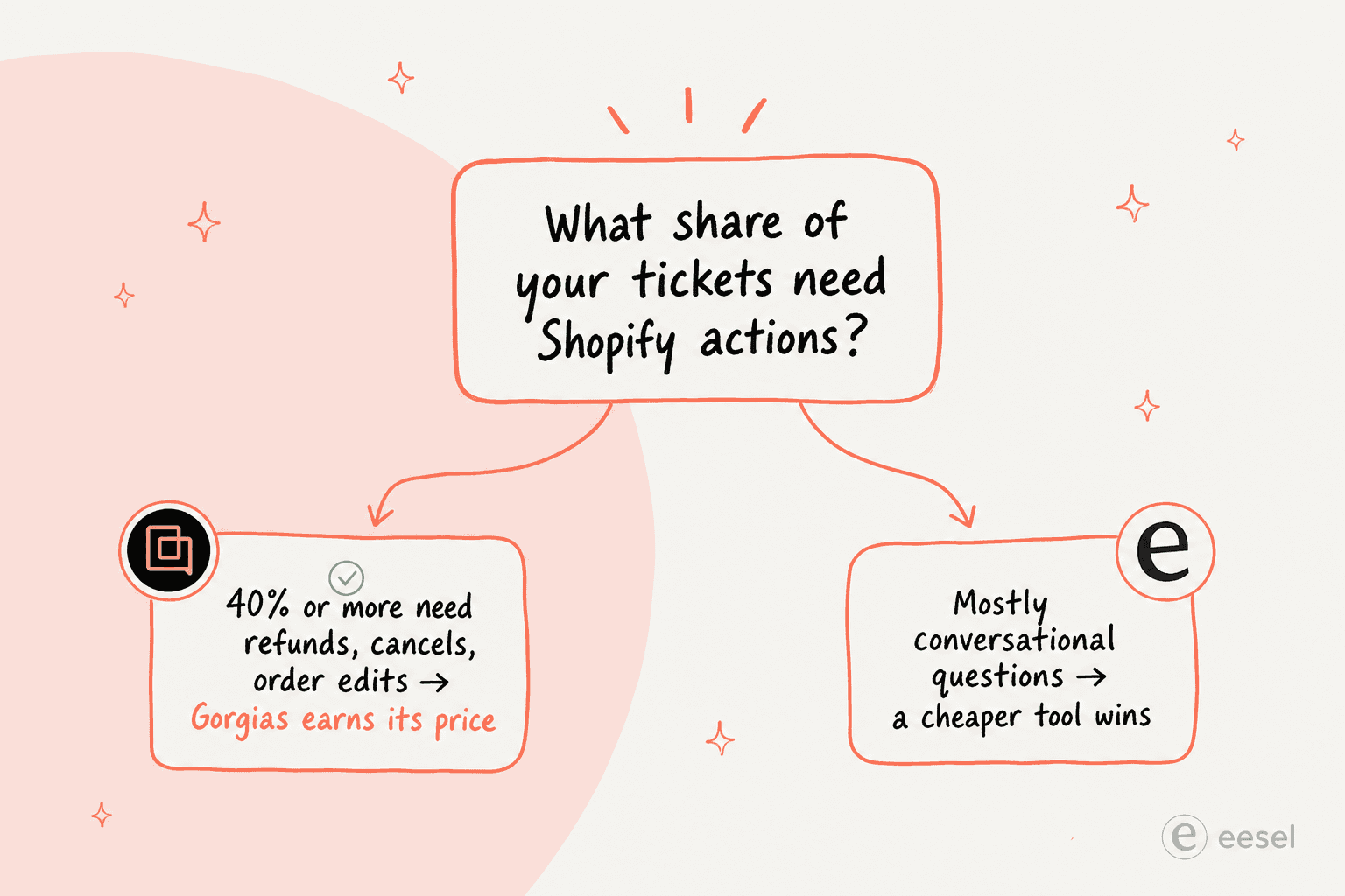 A decision fork: if 40% or more of your tickets need Shopify actions like refunds, cancels and order edits, Gorgias earns its price; if mostly conversational, a cheaper tool wins