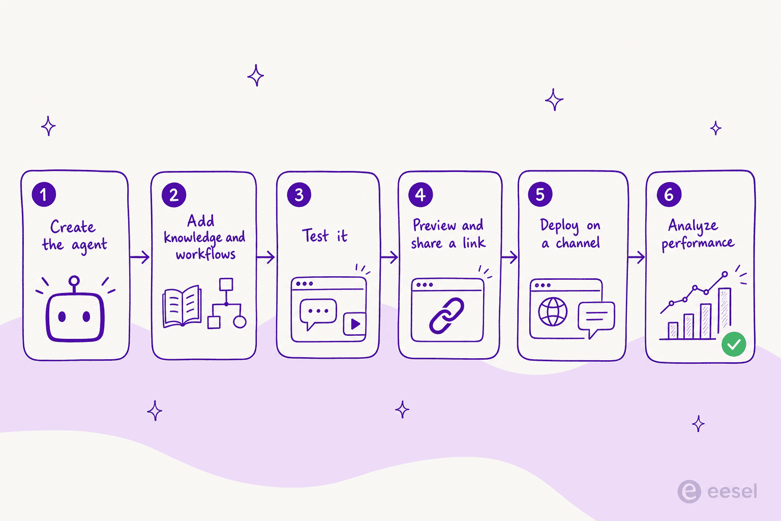 The six steps to take a Freddy AI Agent live in Freshdesk: create, build, test, preview, deploy, analyze
