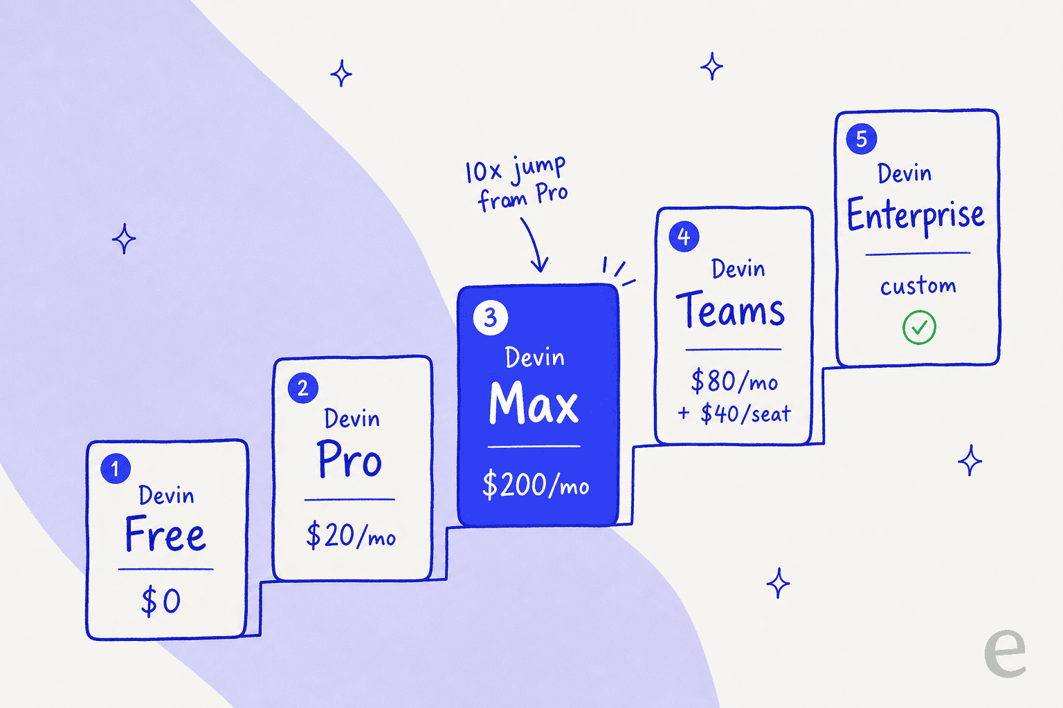 A rising staircase of Devin's five plans from Free to Enterprise, highlighting the 10x jump from Pro to Max