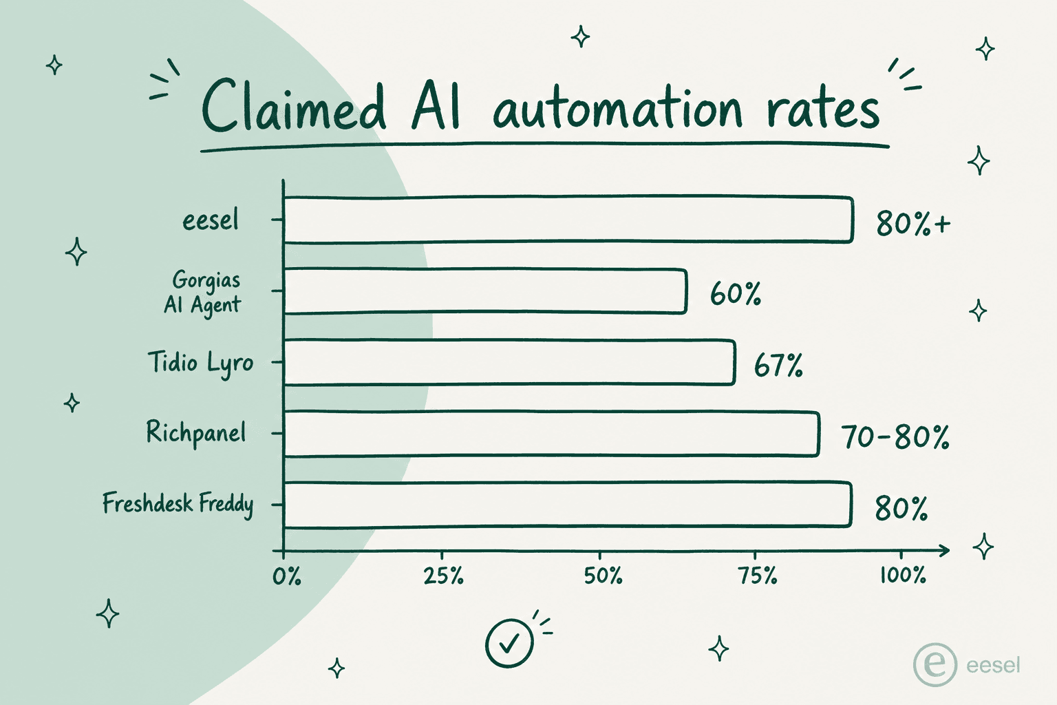 Claimed AI automation rates comparison across Shopify support tools: Freshdesk Freddy 80%, Richpanel 70-80%, Tidio Lyro 67%, Gorgias AI Agent 60%, eesel 80%+