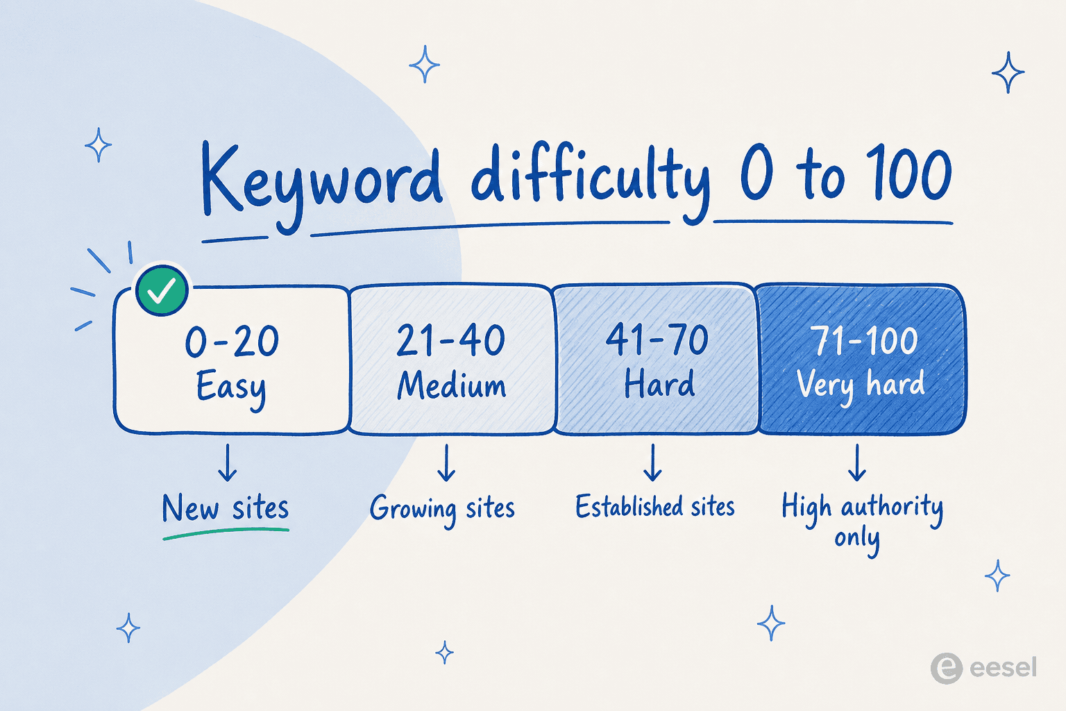 Keyword difficulty scale split into four bands, from 0-20 easy for new sites up to 71-100 very hard for high-authority sites only