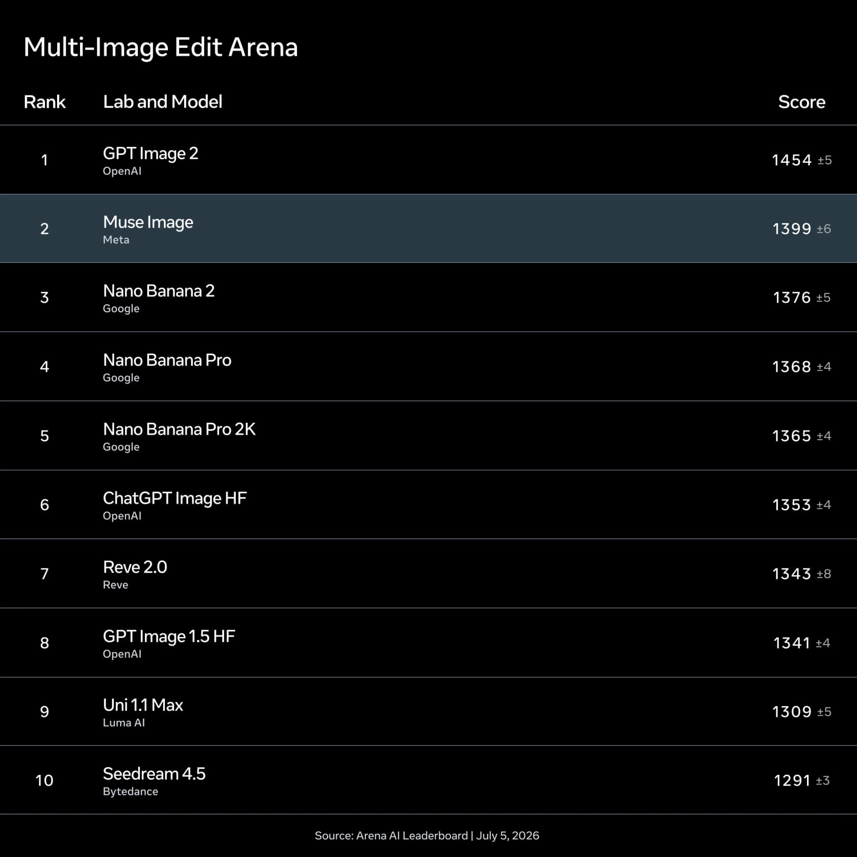 Multi-image edit Arena leaderboard from Meta showing GPT Image 2 first, Muse Image second at 1399, and Nano Banana 2 third, as taken from Meta