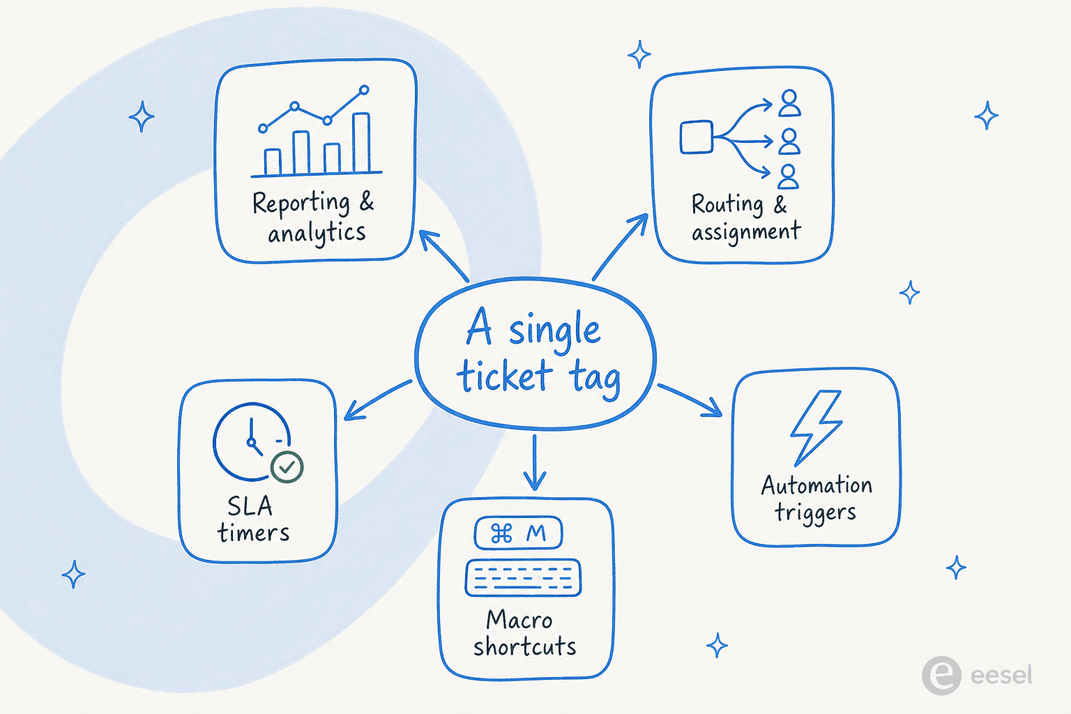 A single ticket tag feeds reporting, routing, automation triggers, macros and SLA timers