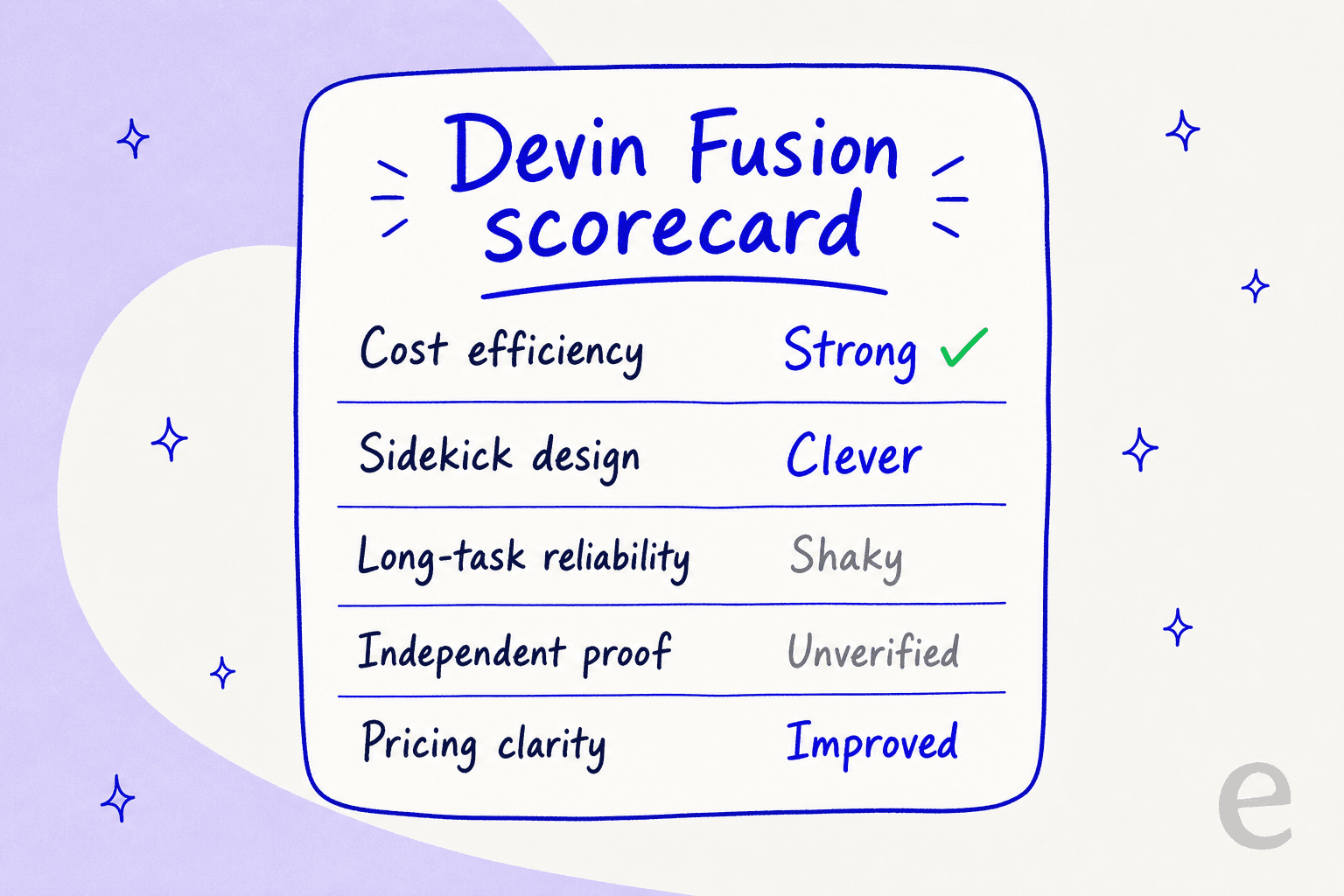 My Devin Fusion review scorecard: strong on cost efficiency, clever architecture, improved pricing clarity, but shaky on long-task reliability and unverified on independent proof