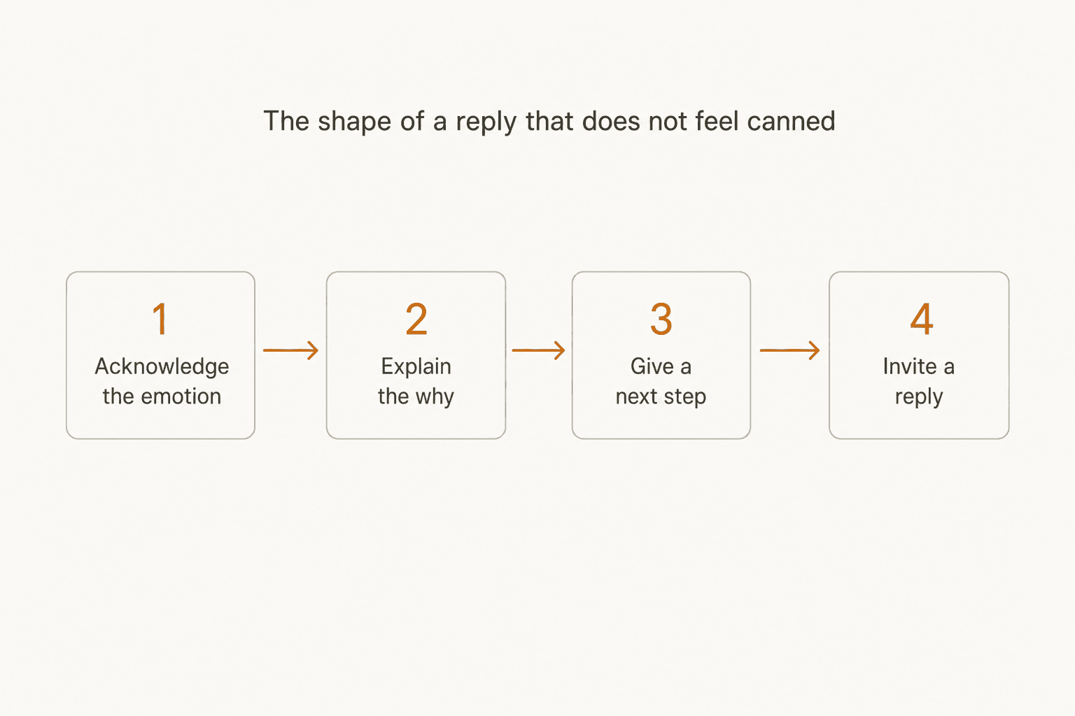 The four-step shape of a reply that doesn't feel canned