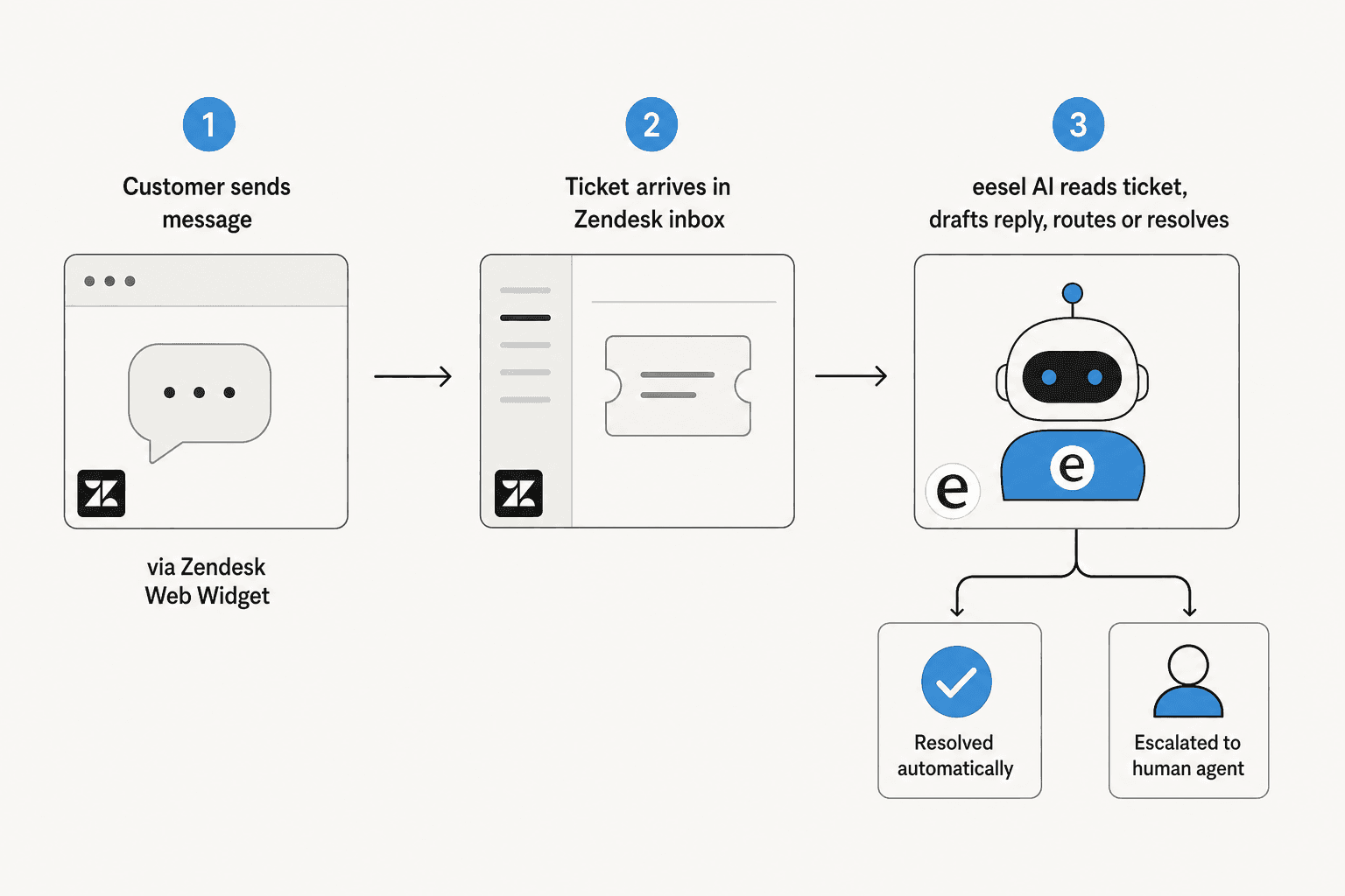 How eesel AI layers on top of Zendesk: customer message → Zendesk ticket → eesel AI resolves or escalates to human