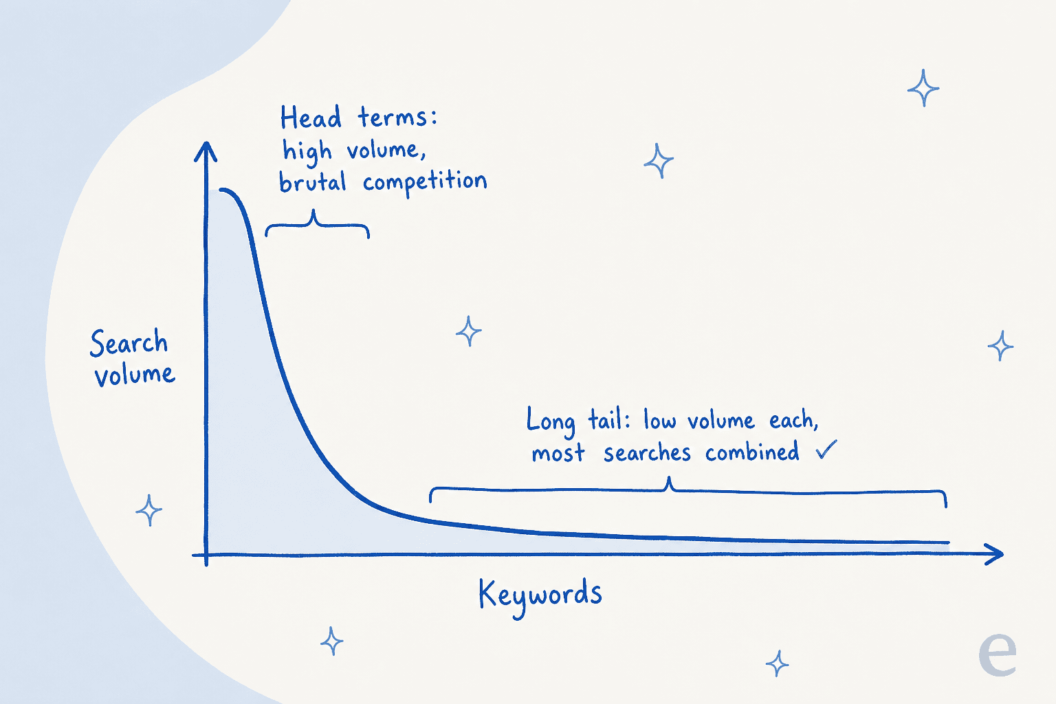 Search demand curve with a tall head-term spike on the left dropping into a long flat tail, where the tail holds most searches combined