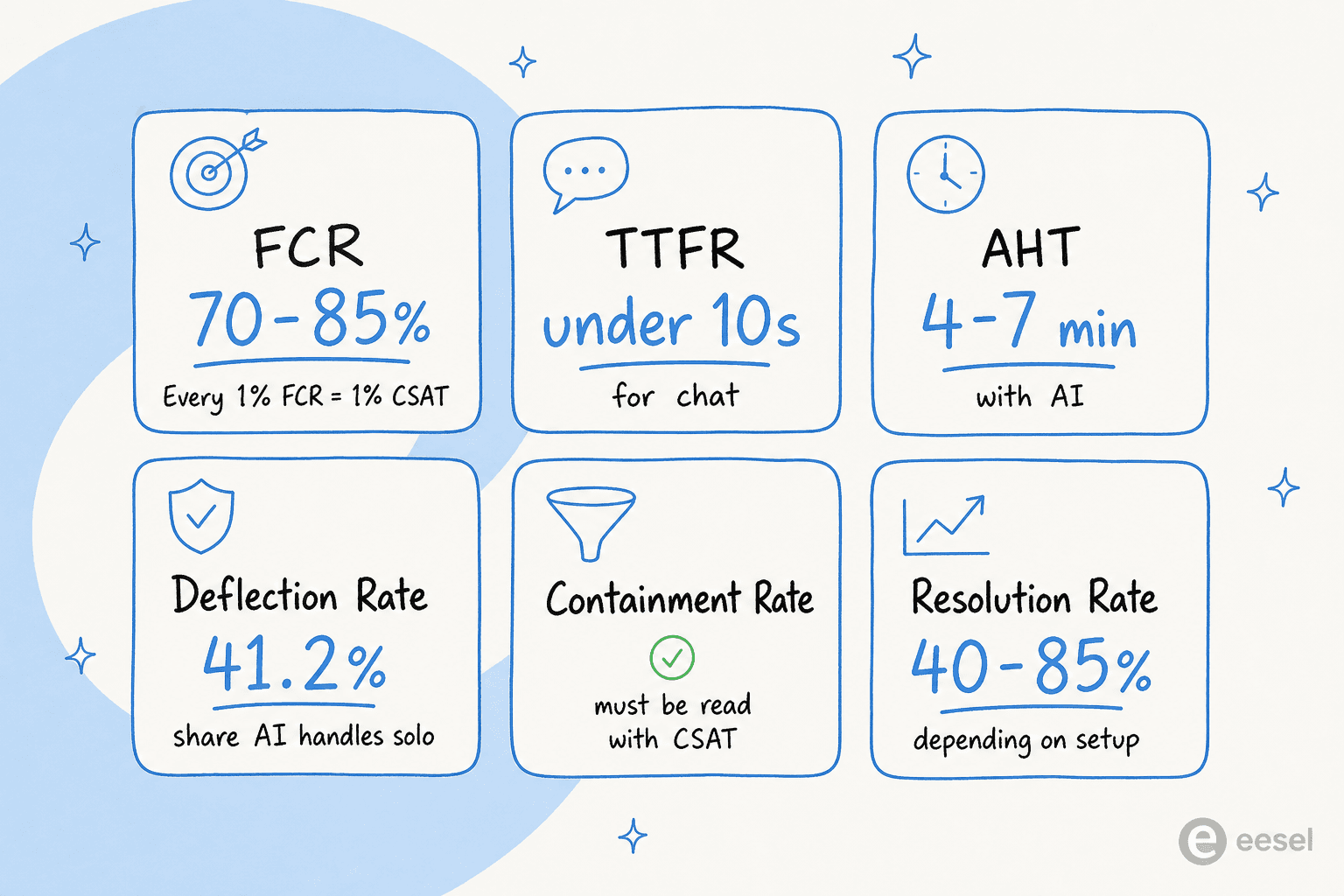 Six key AI support metrics shown as a dashboard: FCR, TTFR, AHT, deflection rate, containment rate, and resolution rate with benchmarks