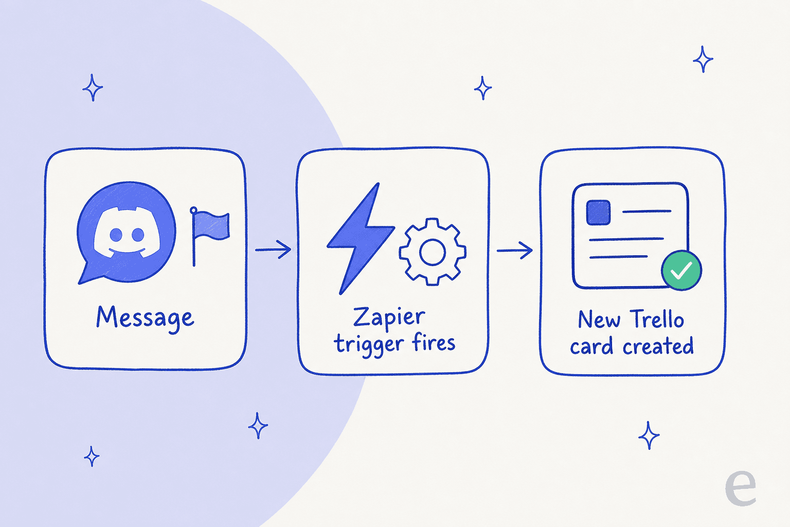 A workflow showing how a Zapier-powered Discord automation creates a Trello card when a specific emoji is used on a message.