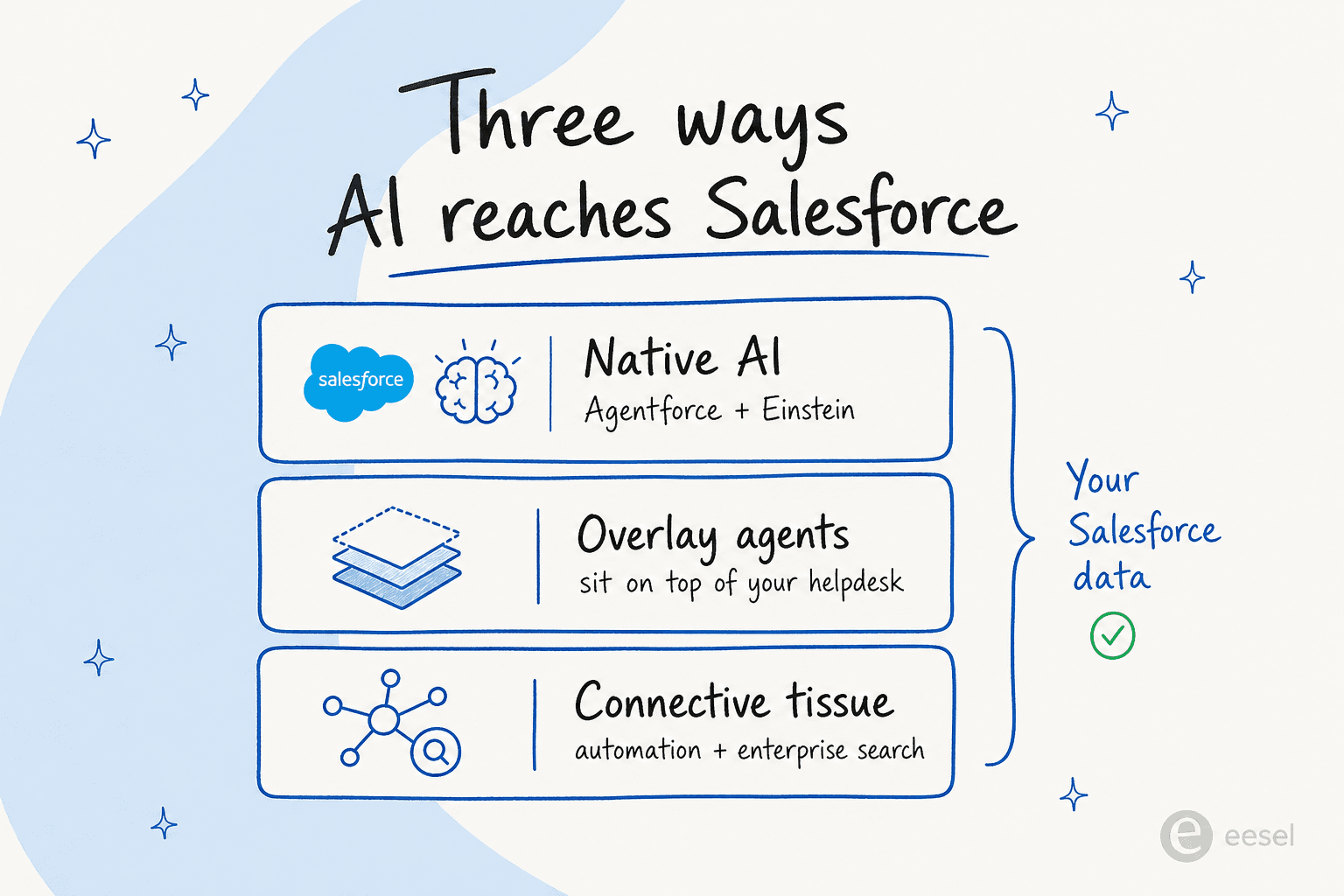 Three ways AI reaches Salesforce: native AI, overlay agents, and connective tooling, as illustrated by eesel