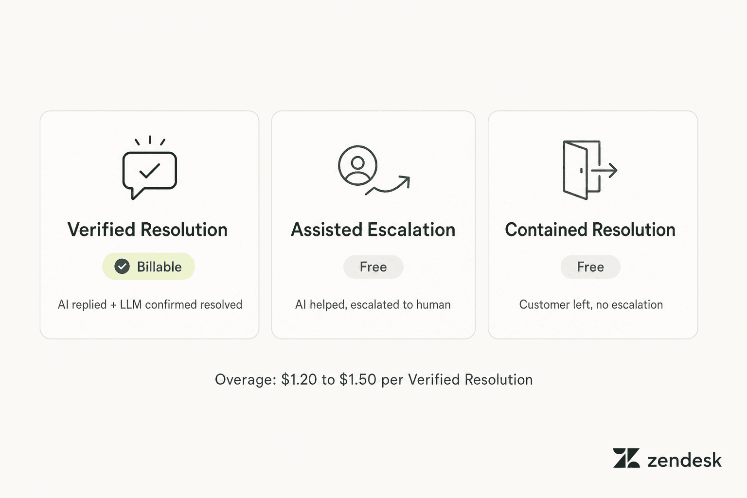 Three outcome cards: Verified Resolution (billable), Assisted Escalation (free), and Contained Resolution (free), with overage at $1.20-$1.50 per AR
