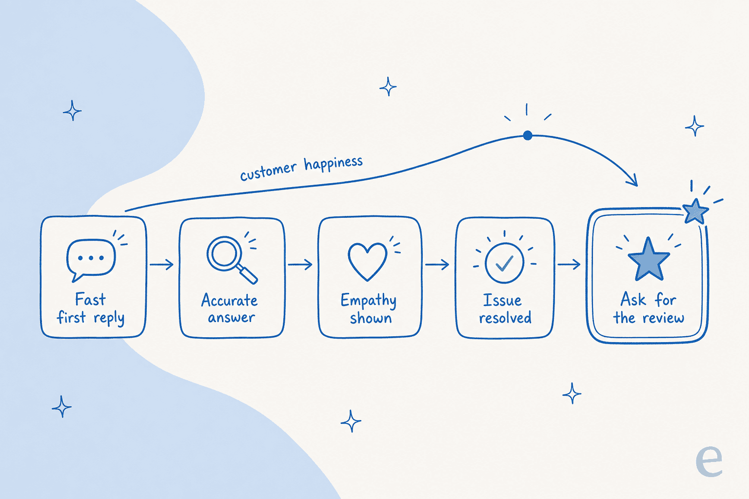 Timeline of a support interaction showing where customer happiness peaks and when to ask for a review