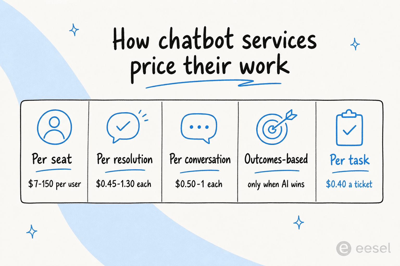 Five common chatbot pricing models and what they actually mean