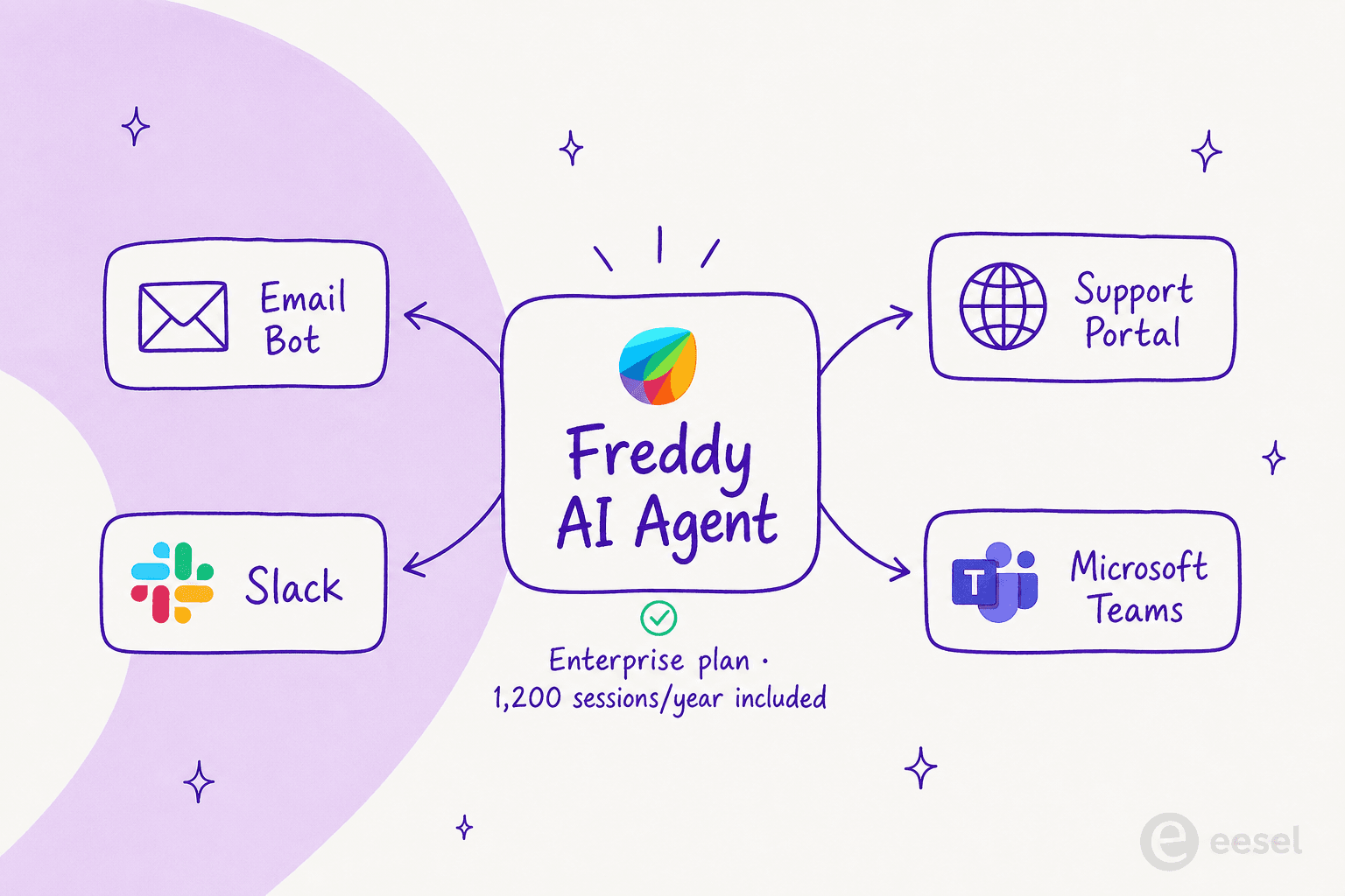 A diagram of the Freddy AI Agent fanning out to four deflection channels: email bot, support portal, Slack, and Microsoft Teams