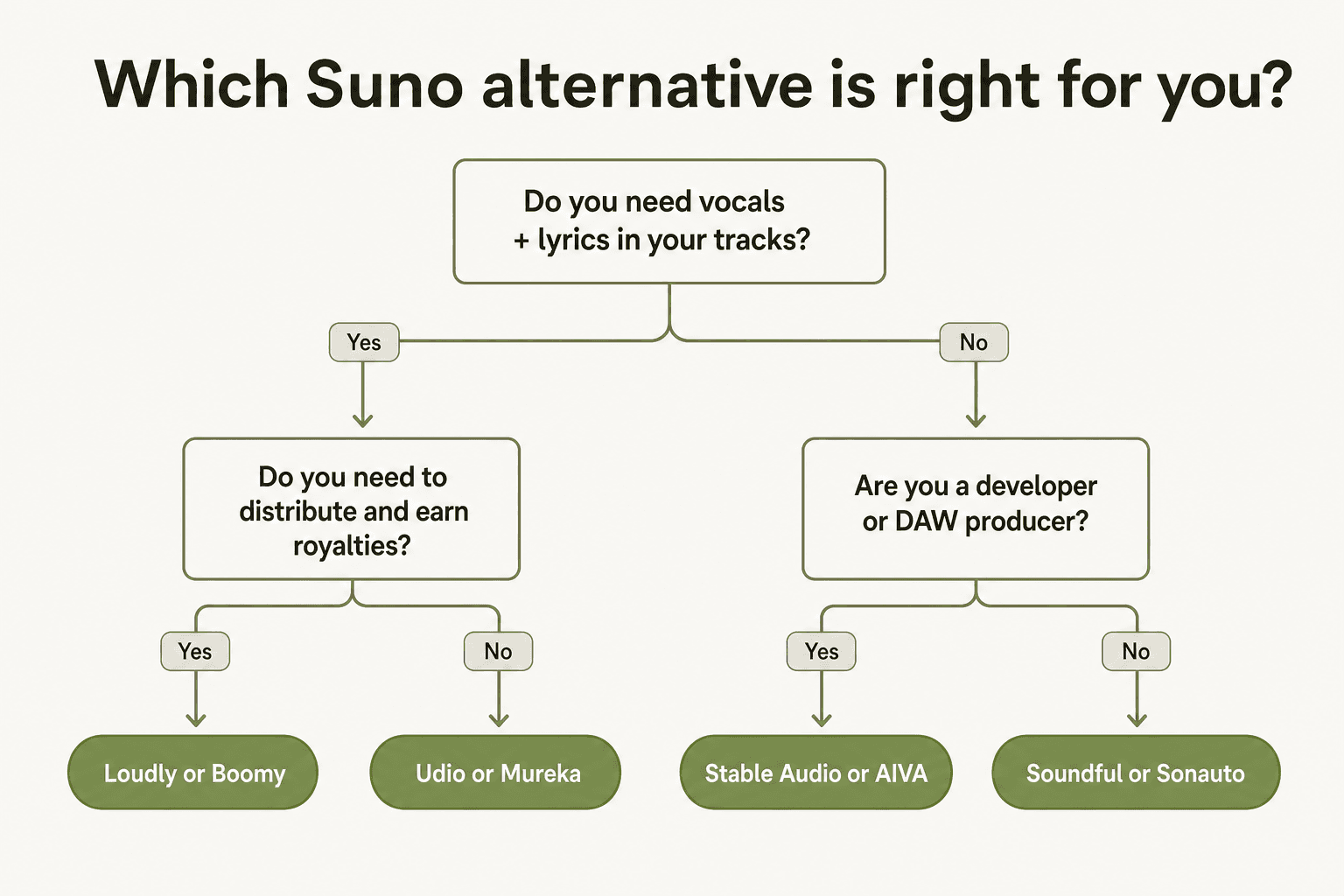Decision flowchart for choosing the right Suno alternative based on vocals, distribution, and DAW integration needs