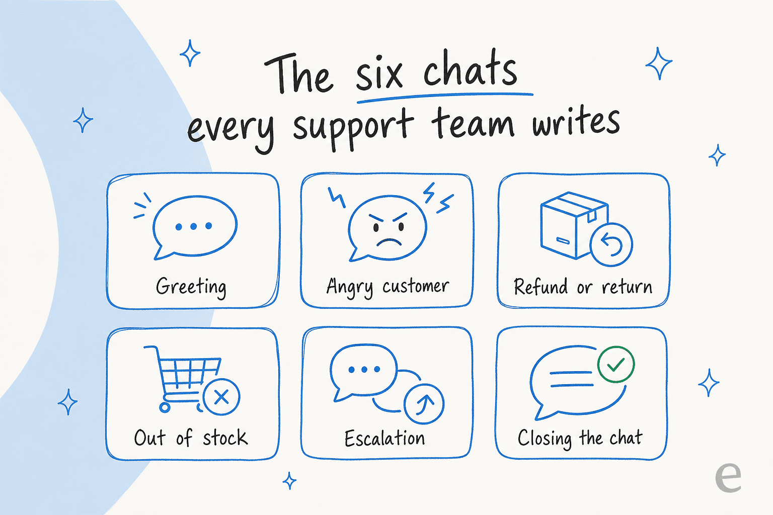 Category map of six common support chat scenarios: greeting, angry customer, refund, out of stock, escalation, closing