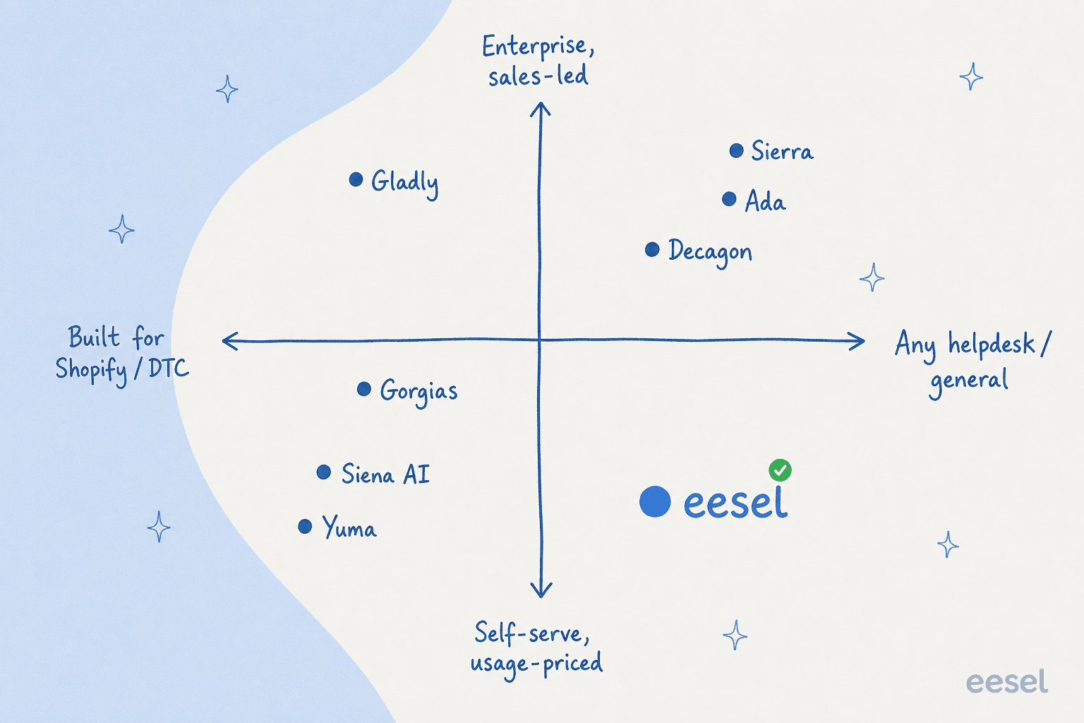 Positioning map of Siena AI alternatives by helpdesk fit and buyer type, with eesel highlighted