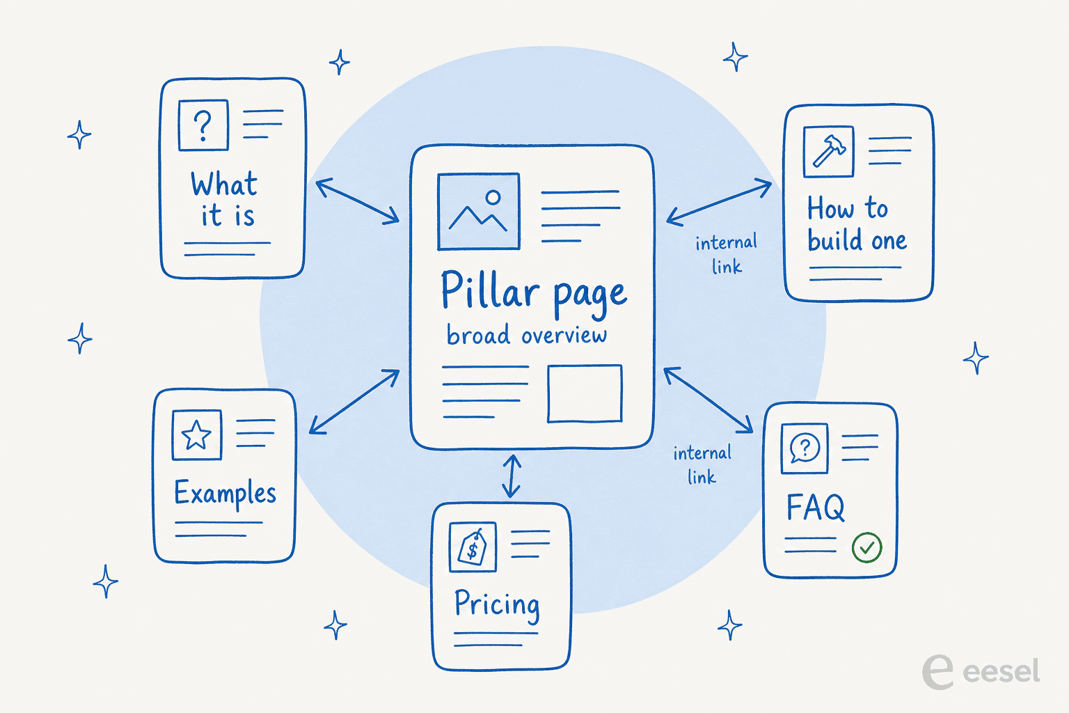 Hub-and-spoke diagram of a pillar page in the center linked to five cluster pages, with internal links running both ways