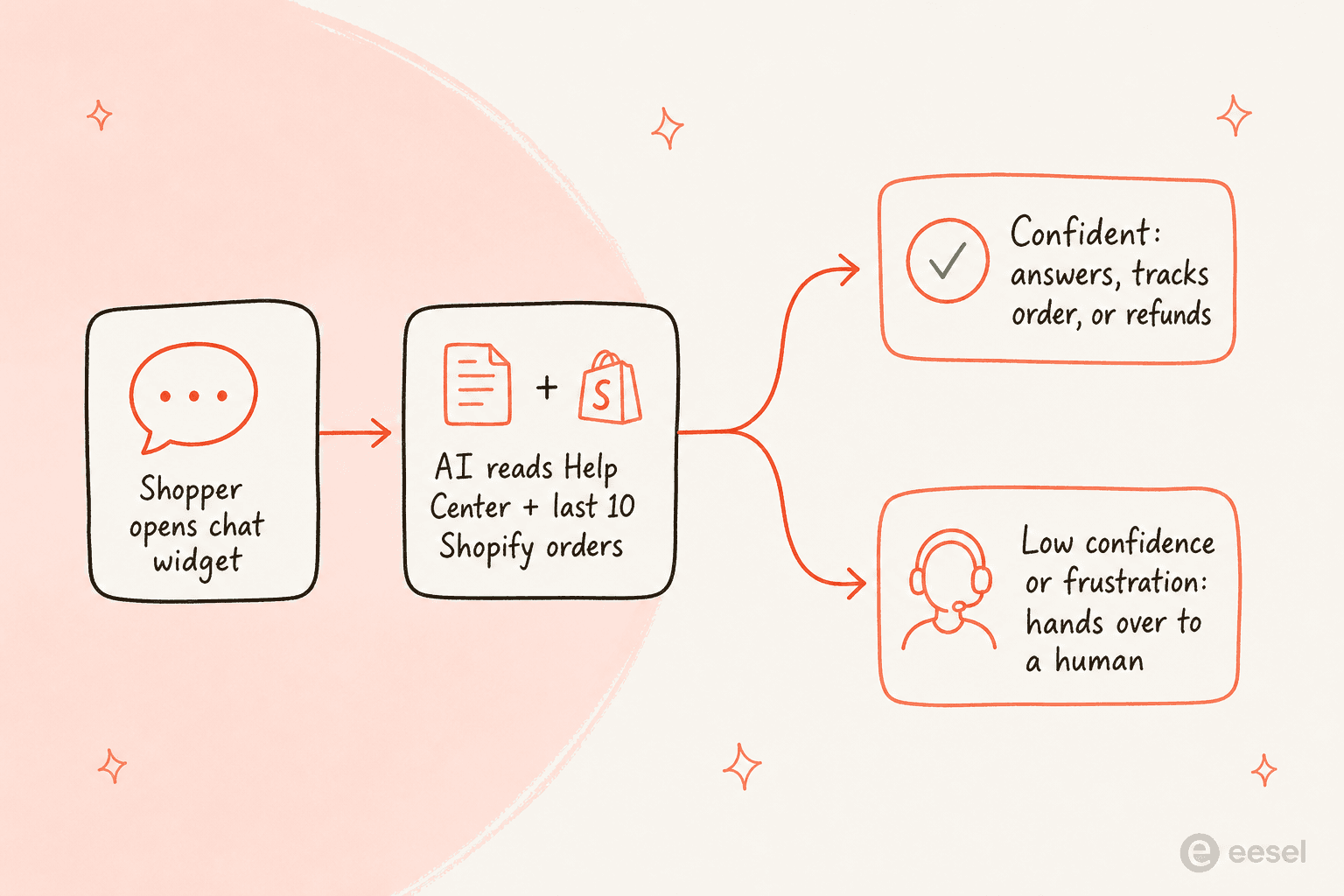 How the Gorgias web widget handles a shopper message: it reads your knowledge and recent Shopify orders, then either resolves the chat or hands it to a human