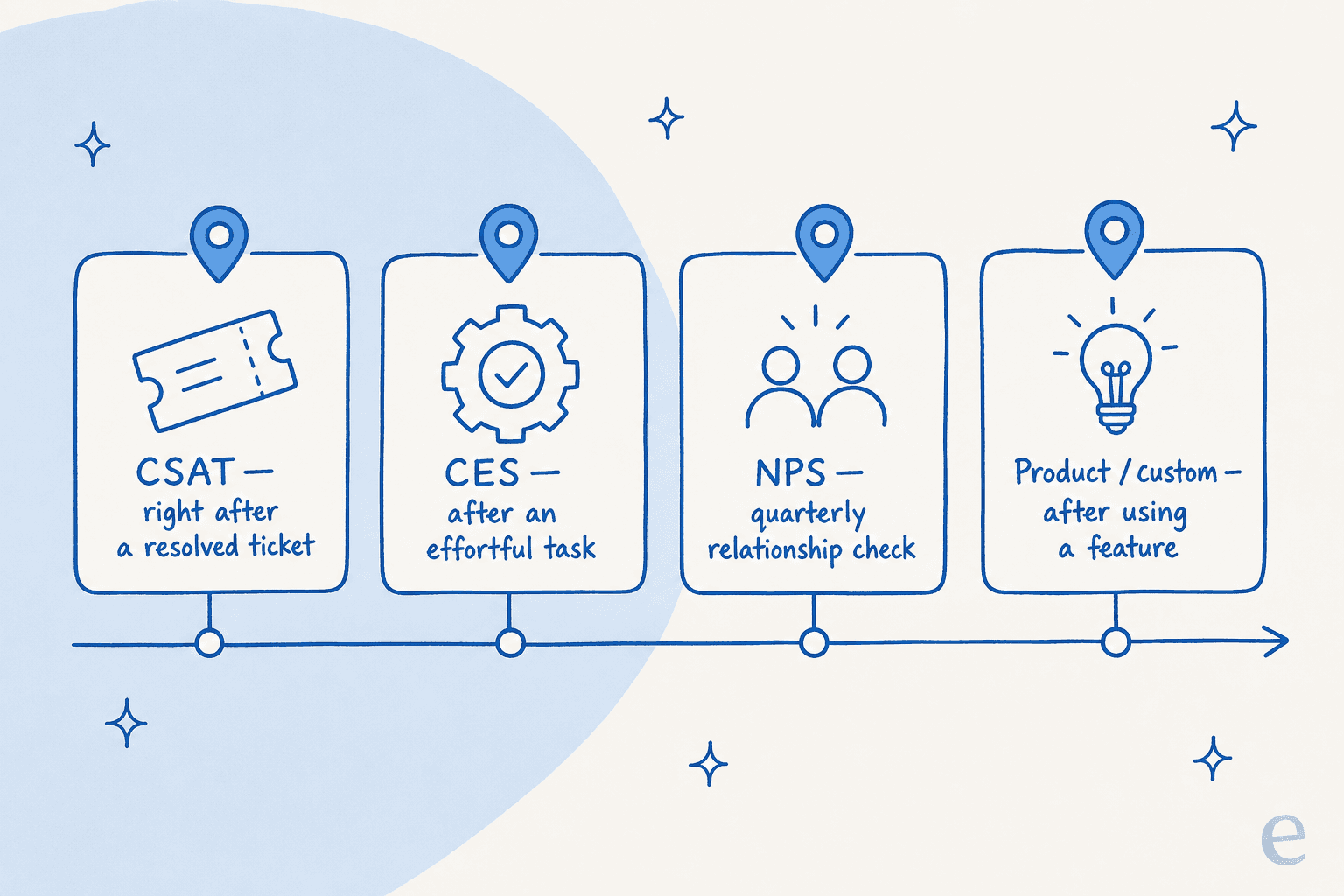The four customer feedback survey types pinned to the moments they fire: CSAT after a resolved ticket, CES after an effortful task, NPS as a quarterly relationship check, and product or custom surveys after using a feature