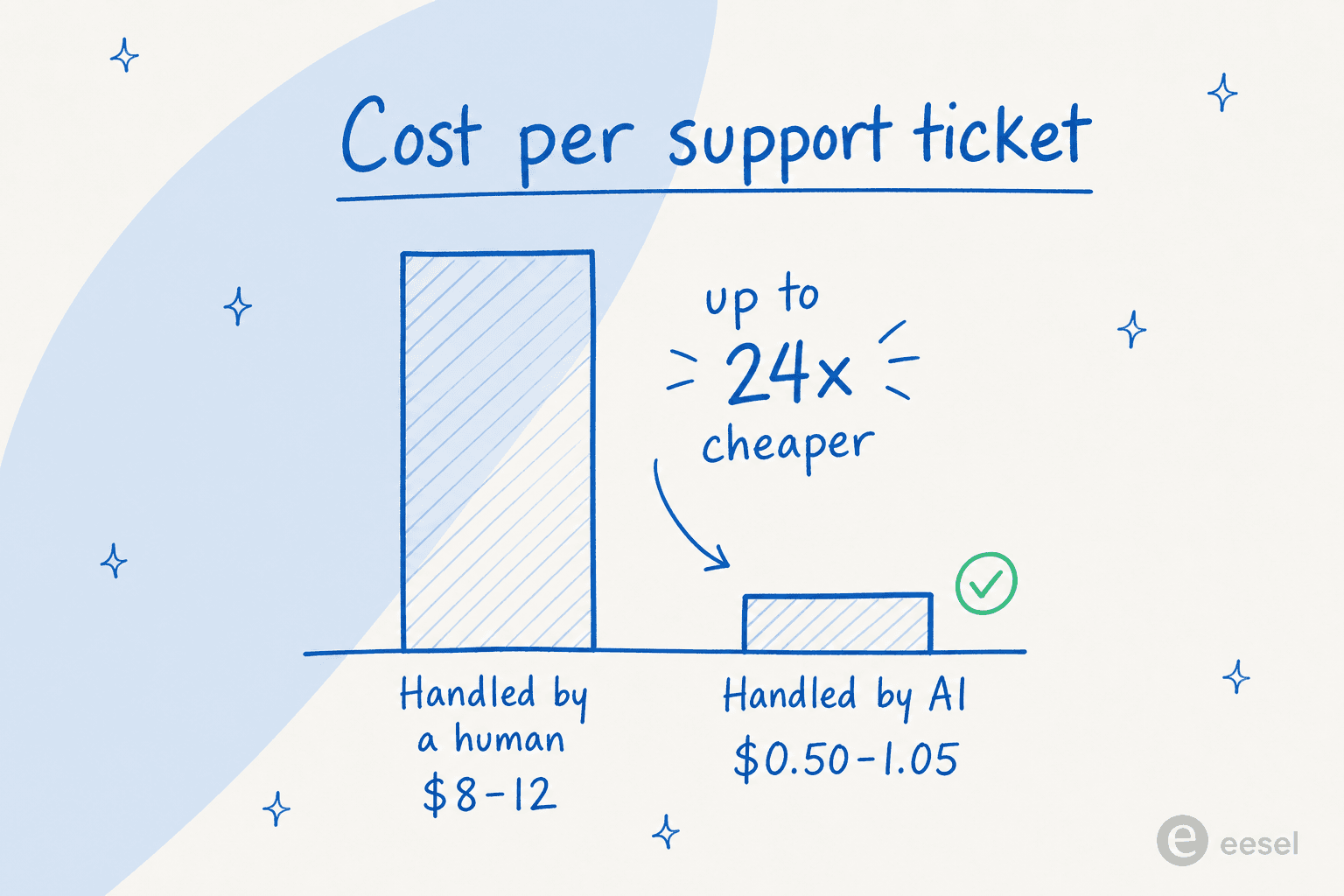 Cost per support ticket: an AI-handled ticket runs $0.50-1.05 versus $8-12 for a human-handled one, up to 24x cheaper