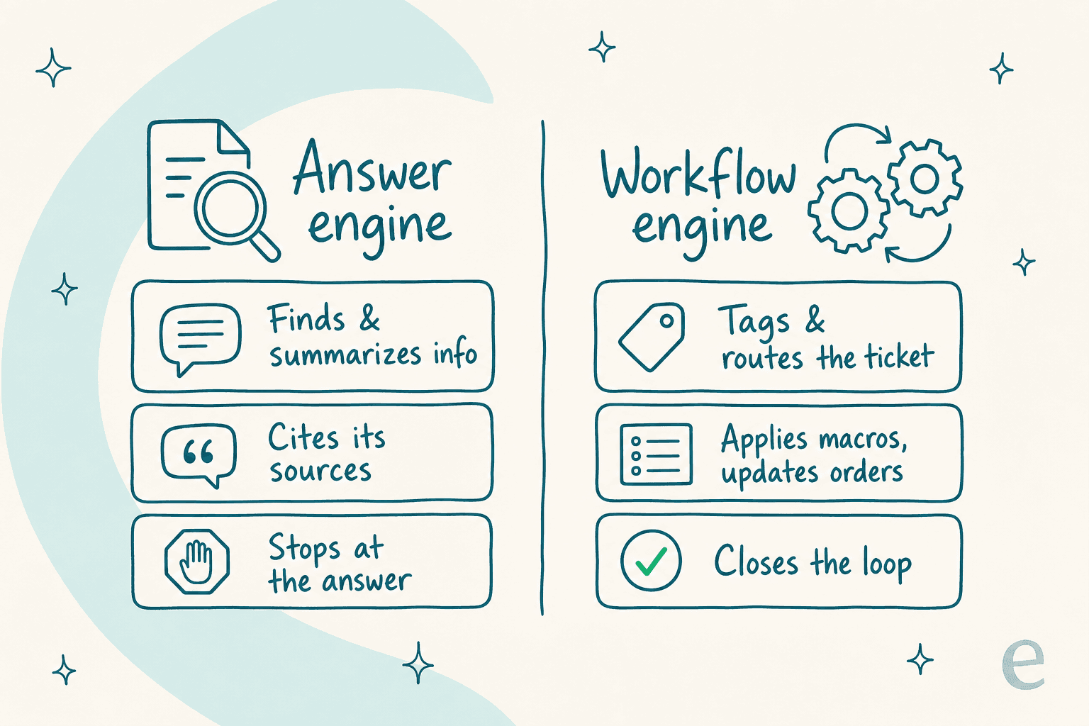 A two-column infographic contrasting an answer engine, which finds and summarizes information, with a workflow engine, which tags, routes, and closes a support ticket.