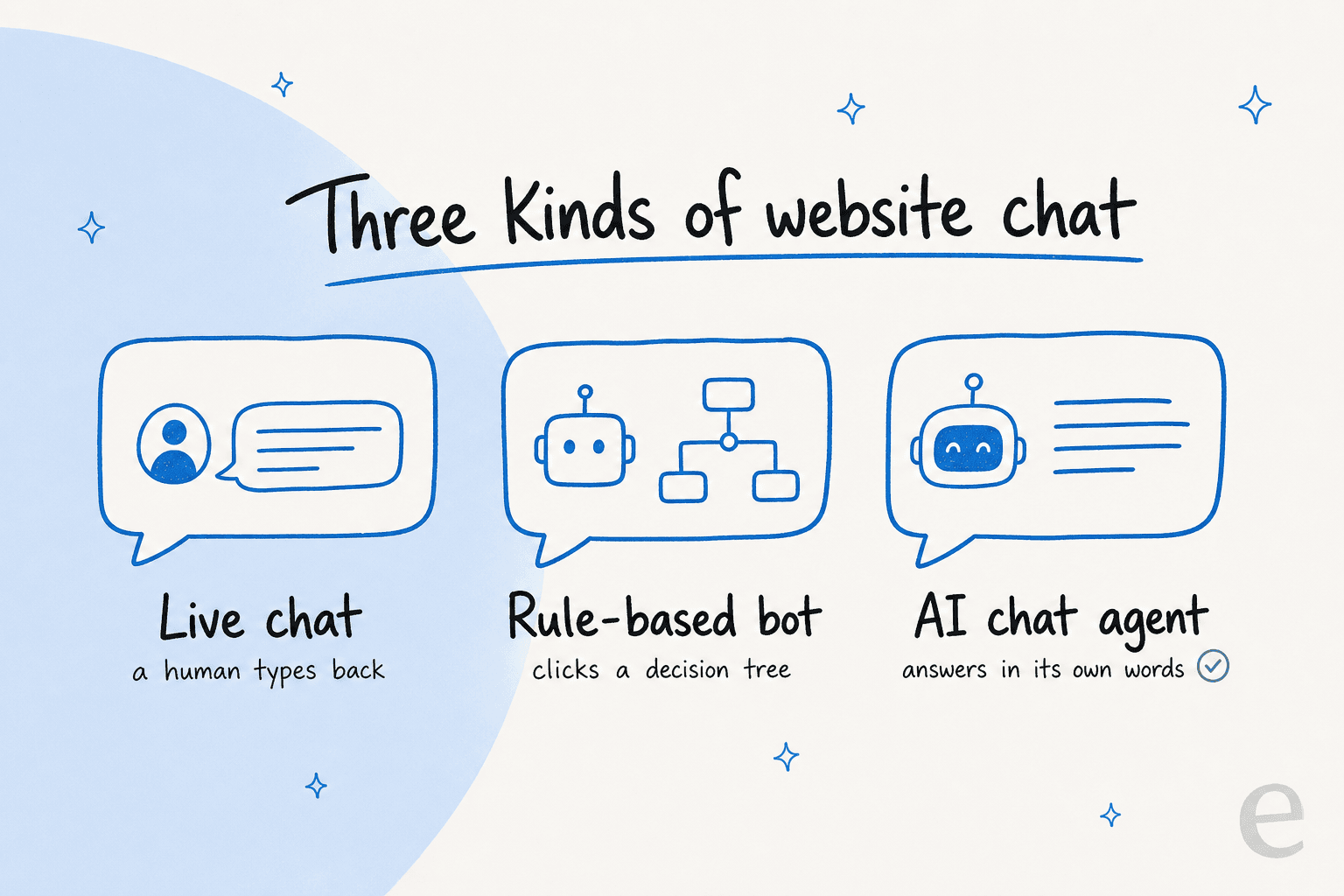 Three kinds of website chat: live chat, a rule-based bot, and an AI chat agent
