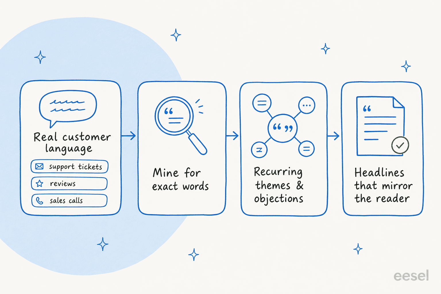 A voice-of-customer pipeline: real customer language from support tickets, reviews, and sales calls is mined for exact words, grouped into recurring themes and objections, and turned into headlines that mirror the reader