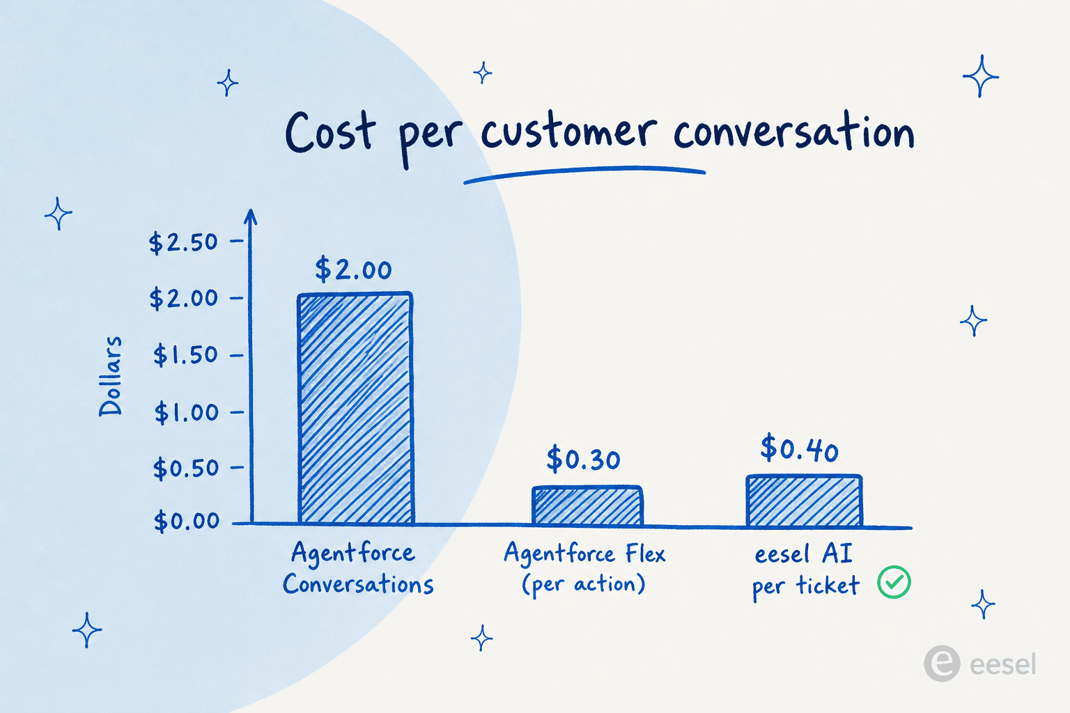 Cost per customer conversation: Agentforce Conversations $2.00, Agentforce Flex per action $0.30, eesel AI per ticket $0.40