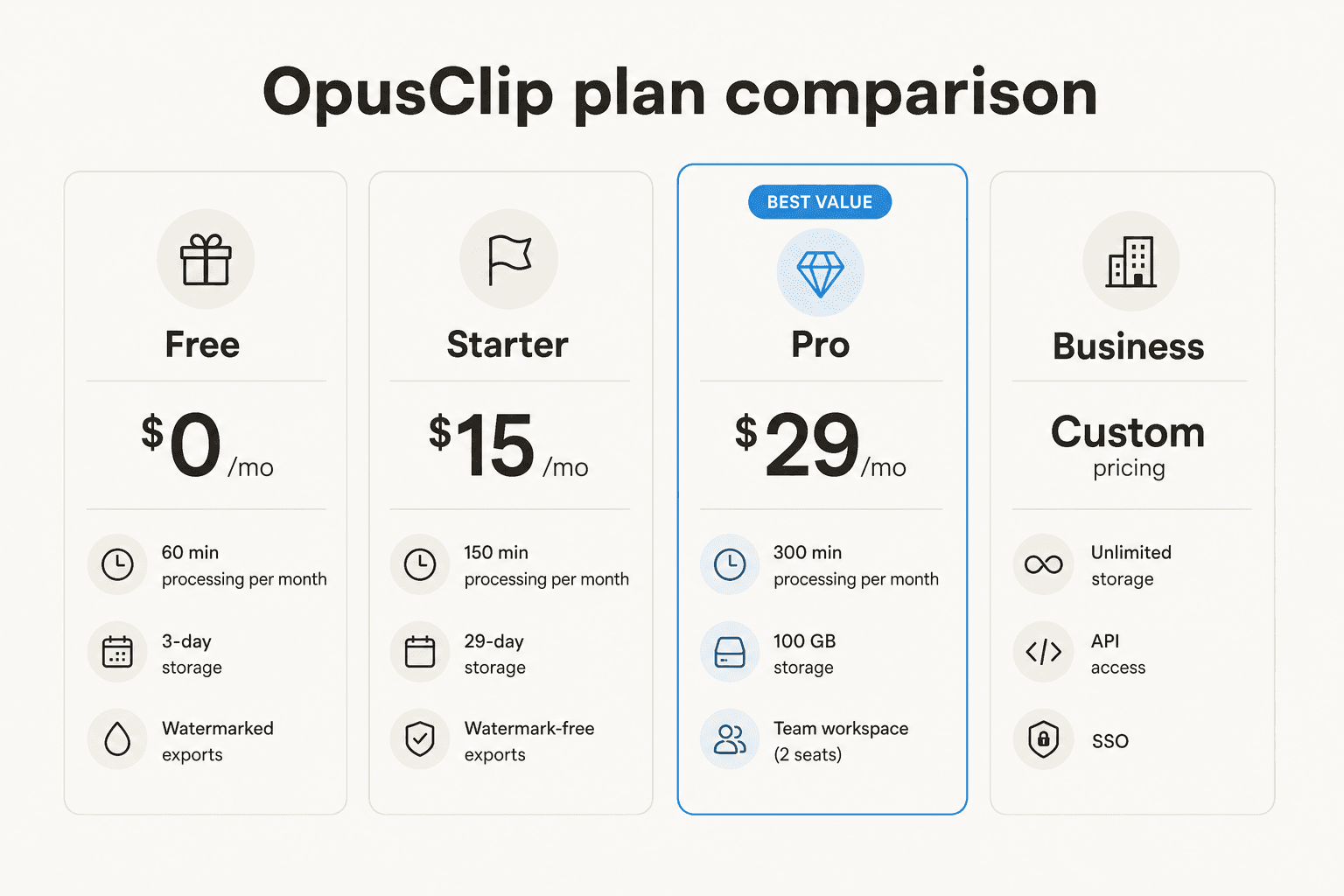 OpusClip plan comparison - Free, Starter ($15), Pro ($29), and Business tiers with key limits