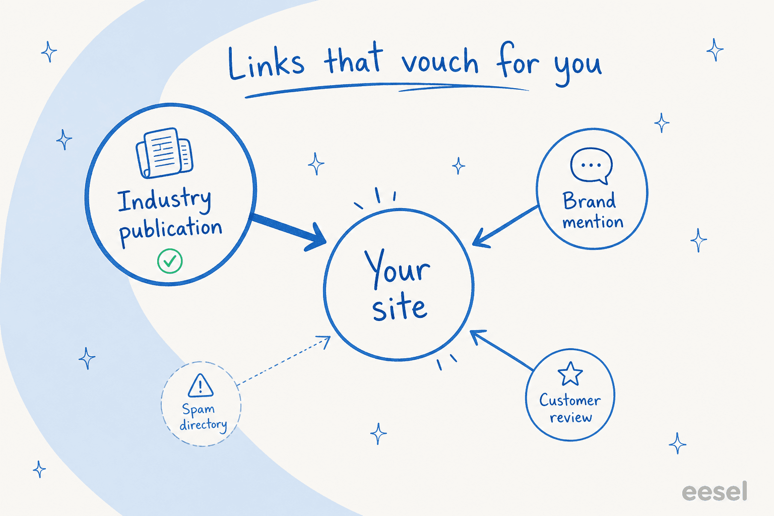 Hub-and-spoke diagram with your site in the center receiving links from an industry publication, a brand mention, a customer review, and a faint spam directory