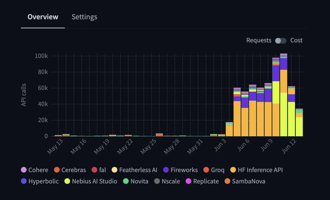 Inference Providers org billing dashboard showing API calls by provider (Cohere, Groq, HF Inference API, Featherless AI) with usage trending to 100k calls per day