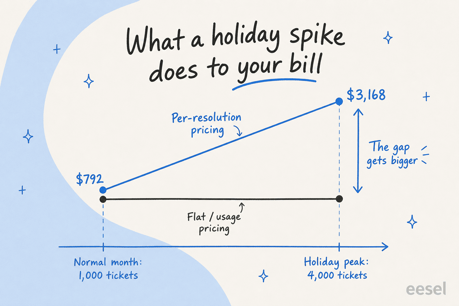 Per-resolution pricing climbs to $3,168 during a holiday spike while flat pricing stays level