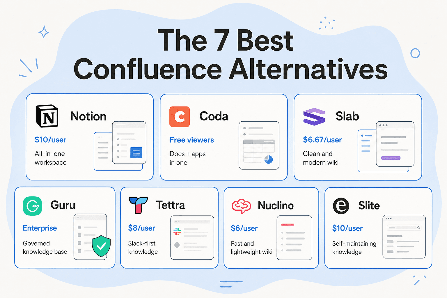 Quick comparison of 7 Confluence alternatives - pricing, free plans, G2 ratings, and AI search features at a glance