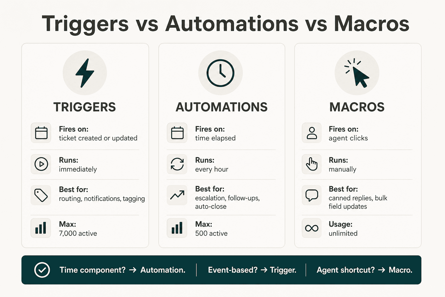 Triggers vs Automations vs Macros comparison - when each fires, what it handles, and its limits