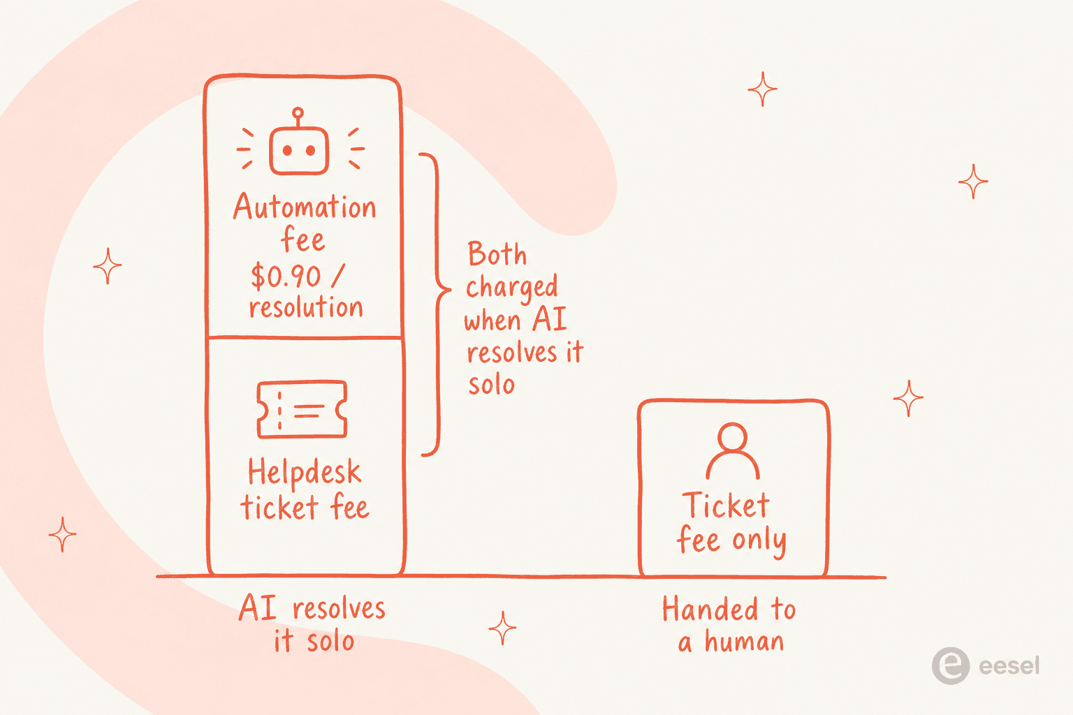 How two fees stack on one fully automated Gorgias ticket versus one handed to a human