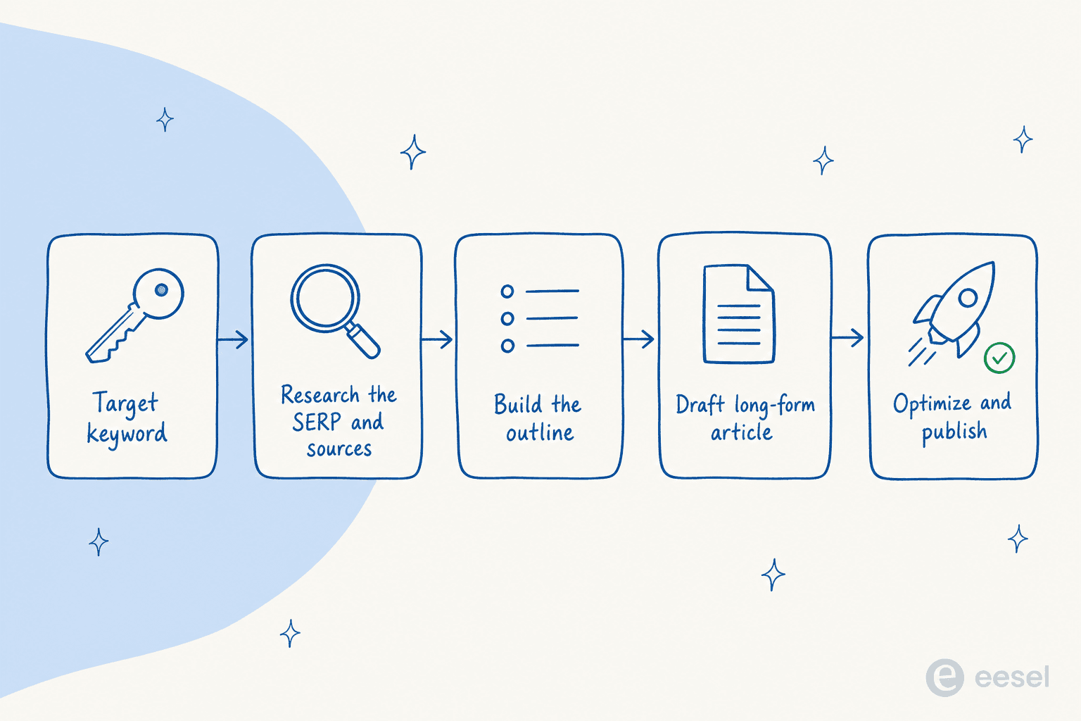 How a modern AI blog writer works: target keyword, research the SERP and sources, build the outline, draft the article, optimize and publish