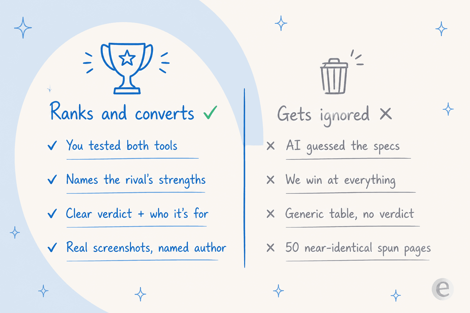 Two-column comparison: a comparison page that ranks and converts (you tested both tools, names the rival's strengths, clear verdict and who it's for, real screenshots and named author) versus one that gets ignored (AI guessed the specs, claims you win at everything, generic table with no verdict, 50 near-identical spun pages)