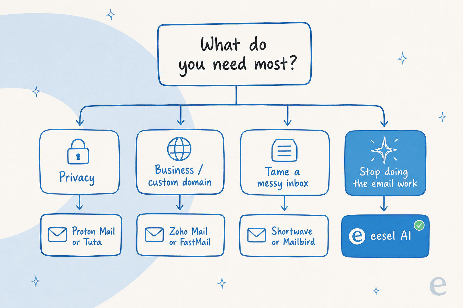A decision tree flowchart to help users select the right option from a list of gmail alternatives based on their primary needs like privacy, business use, or productivity.