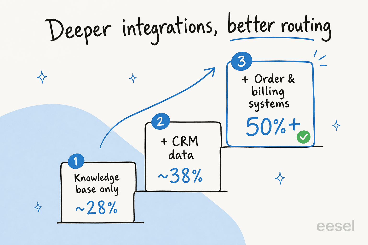 Staircase chart showing routing accuracy rising with integration depth: knowledge base only around 28%, plus CRM around 38%, plus order and billing systems over 50%