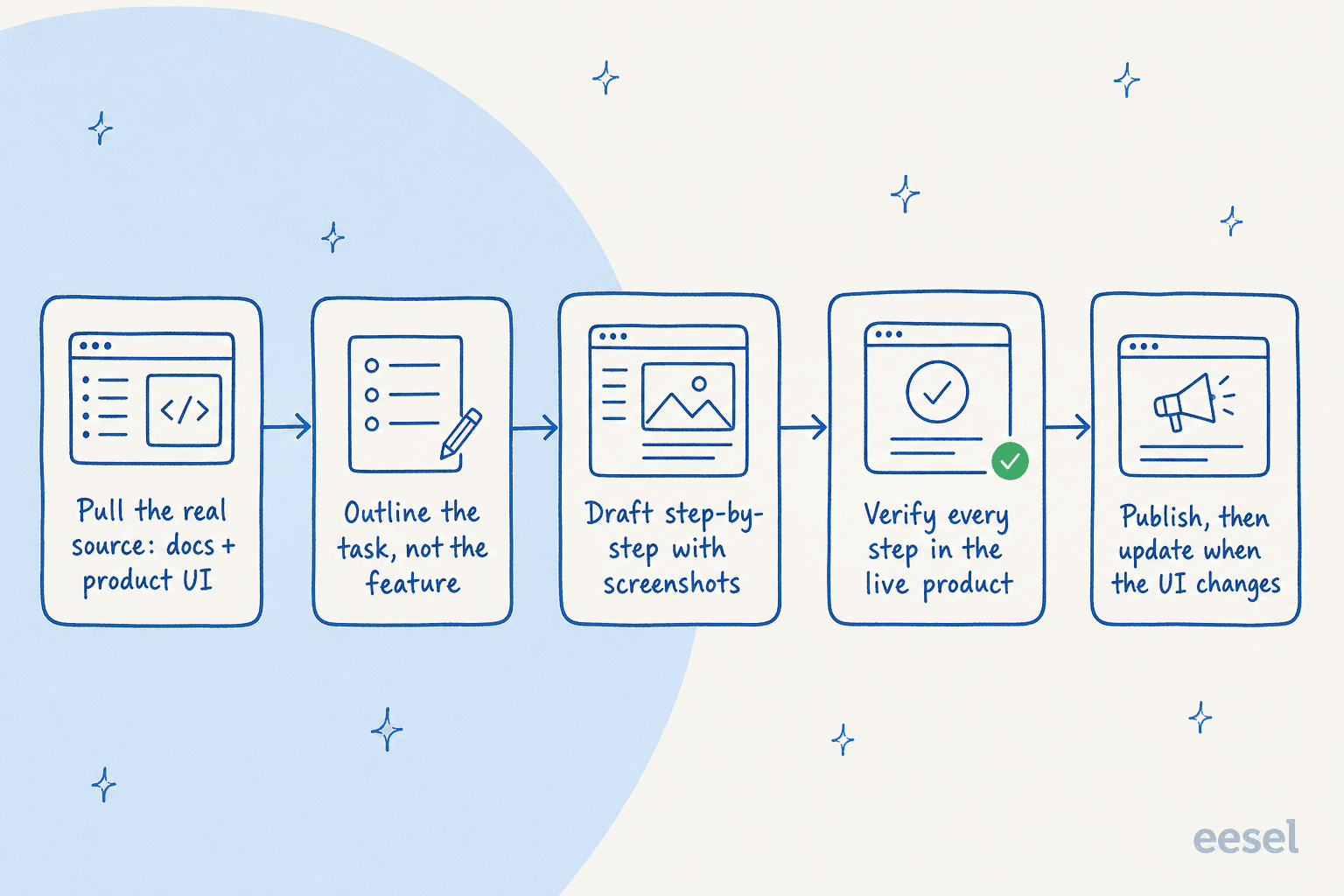 A five-step workflow for writing tutorials with AI